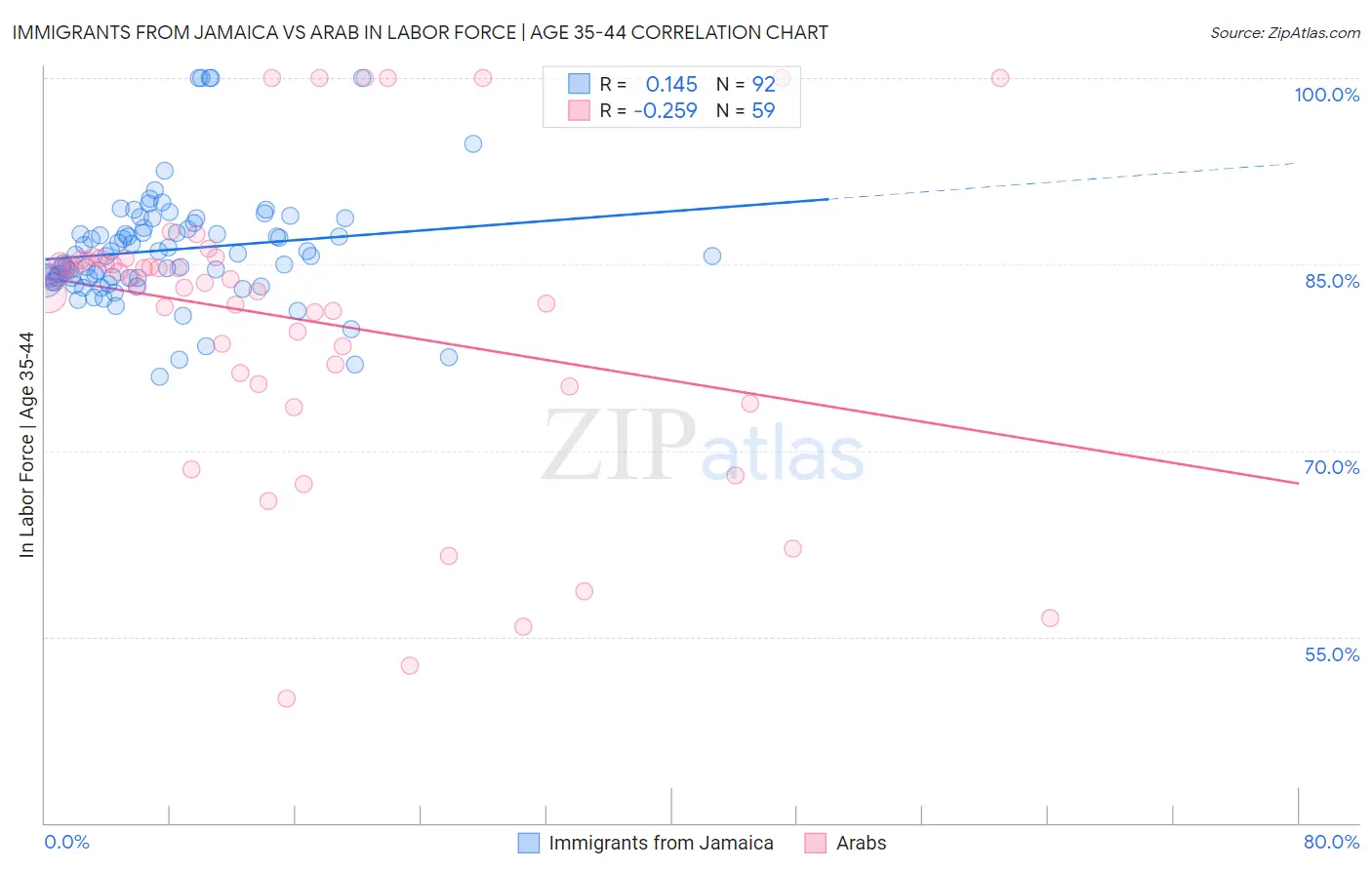 Immigrants from Jamaica vs Arab In Labor Force | Age 35-44