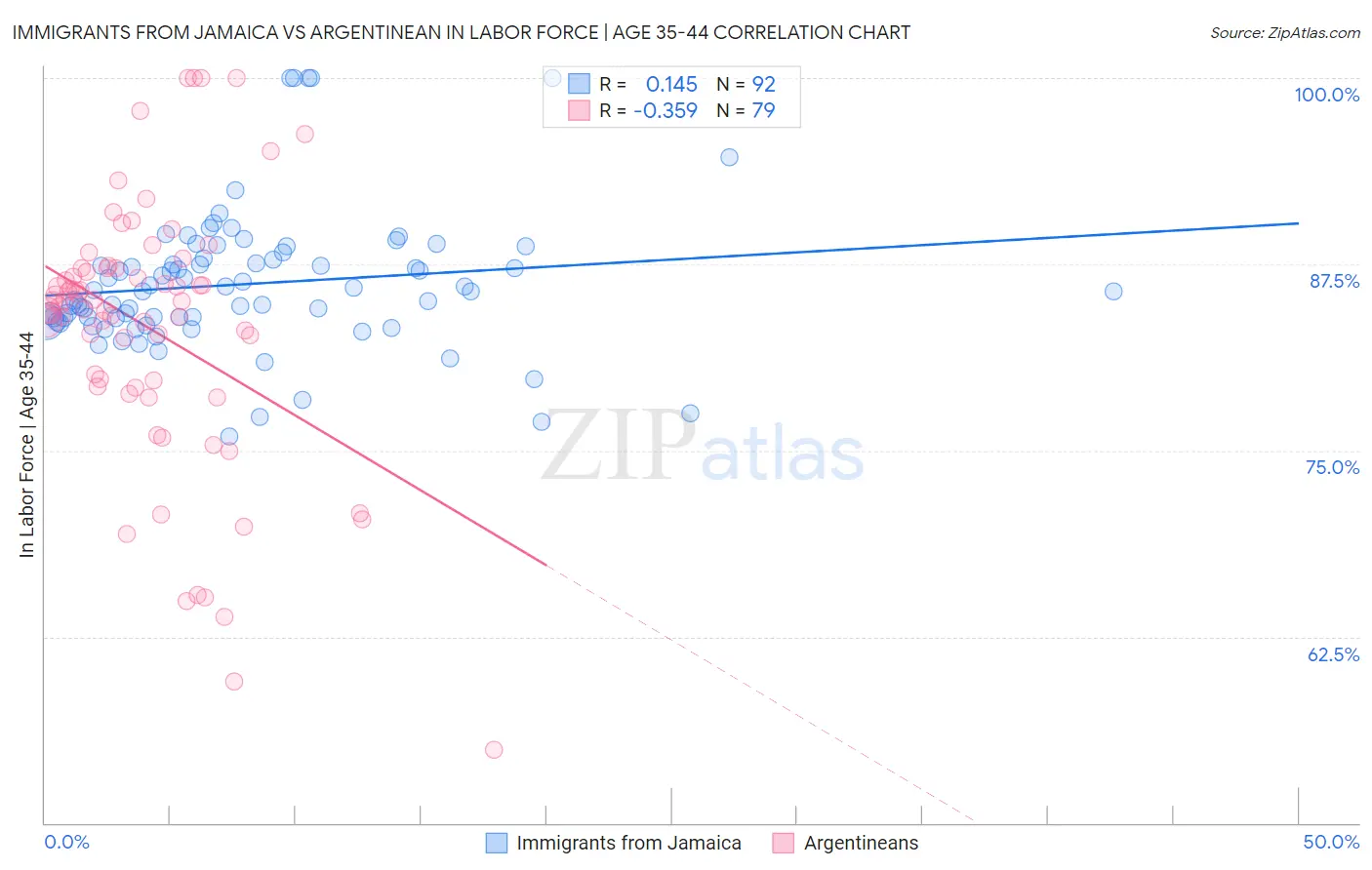 Immigrants from Jamaica vs Argentinean In Labor Force | Age 35-44
