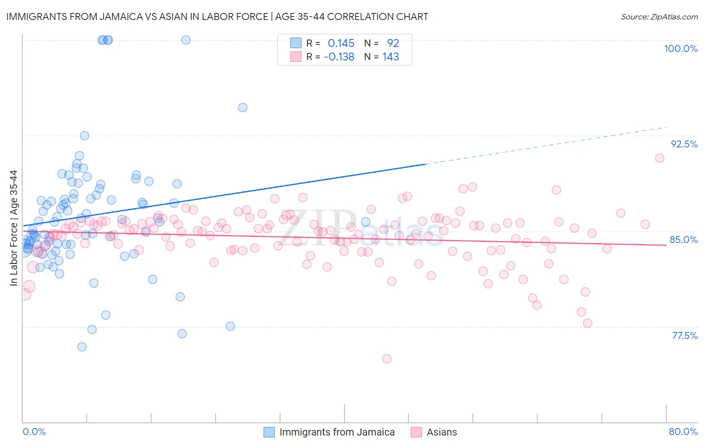 Immigrants from Jamaica vs Asian In Labor Force | Age 35-44