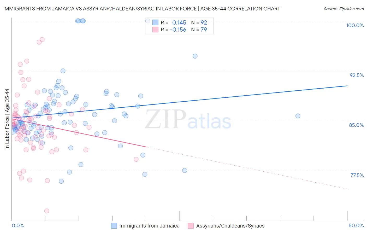 Immigrants from Jamaica vs Assyrian/Chaldean/Syriac In Labor Force | Age 35-44