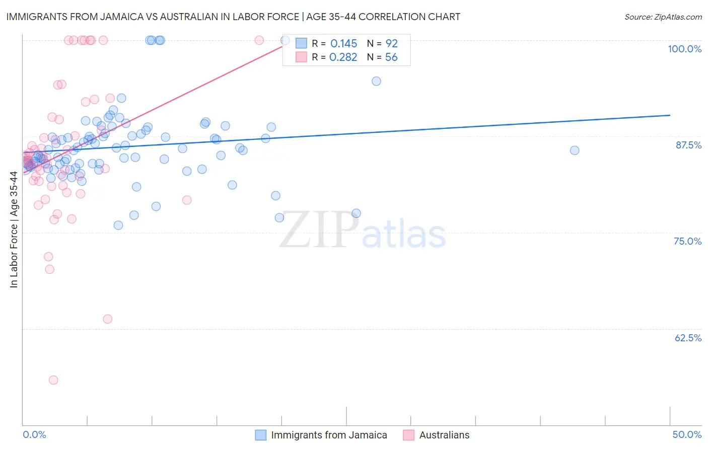 Immigrants from Jamaica vs Australian In Labor Force | Age 35-44
