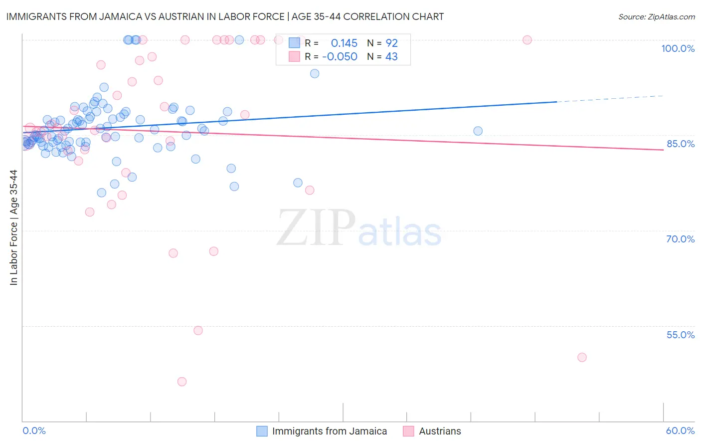 Immigrants from Jamaica vs Austrian In Labor Force | Age 35-44