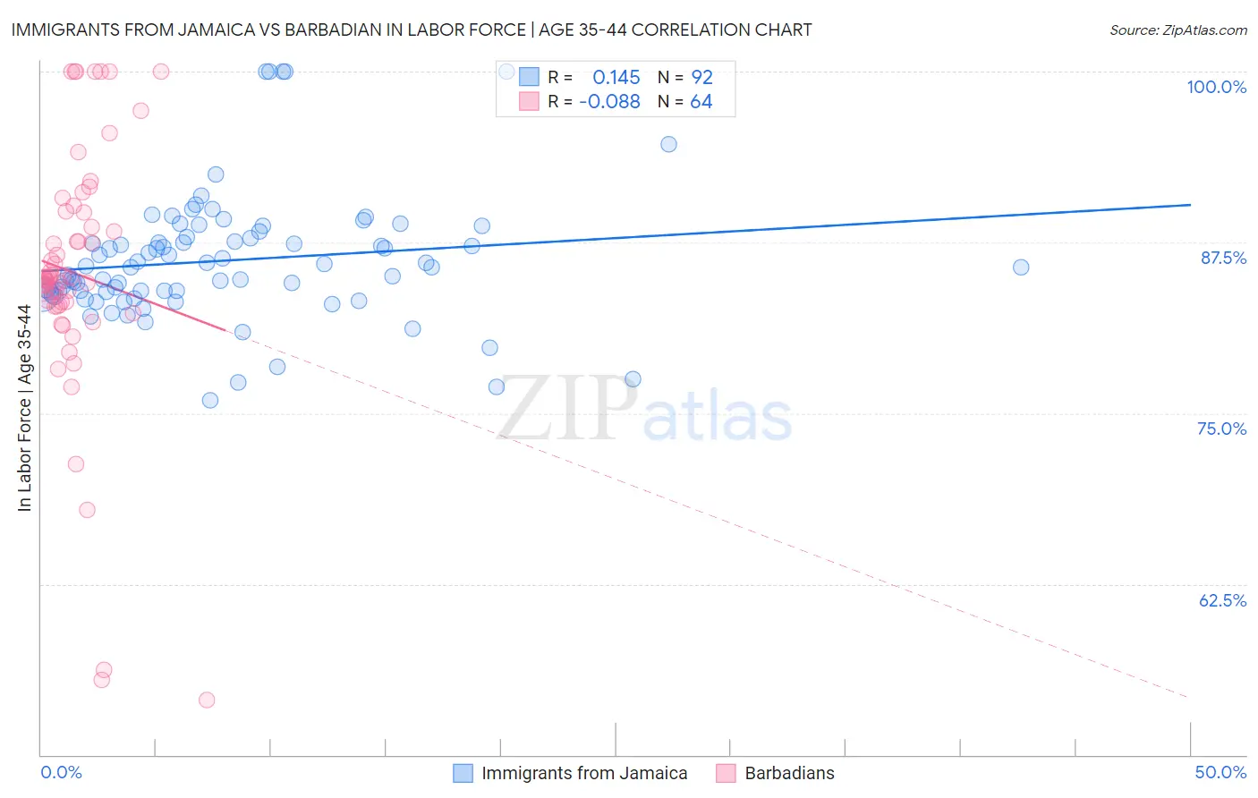 Immigrants from Jamaica vs Barbadian In Labor Force | Age 35-44