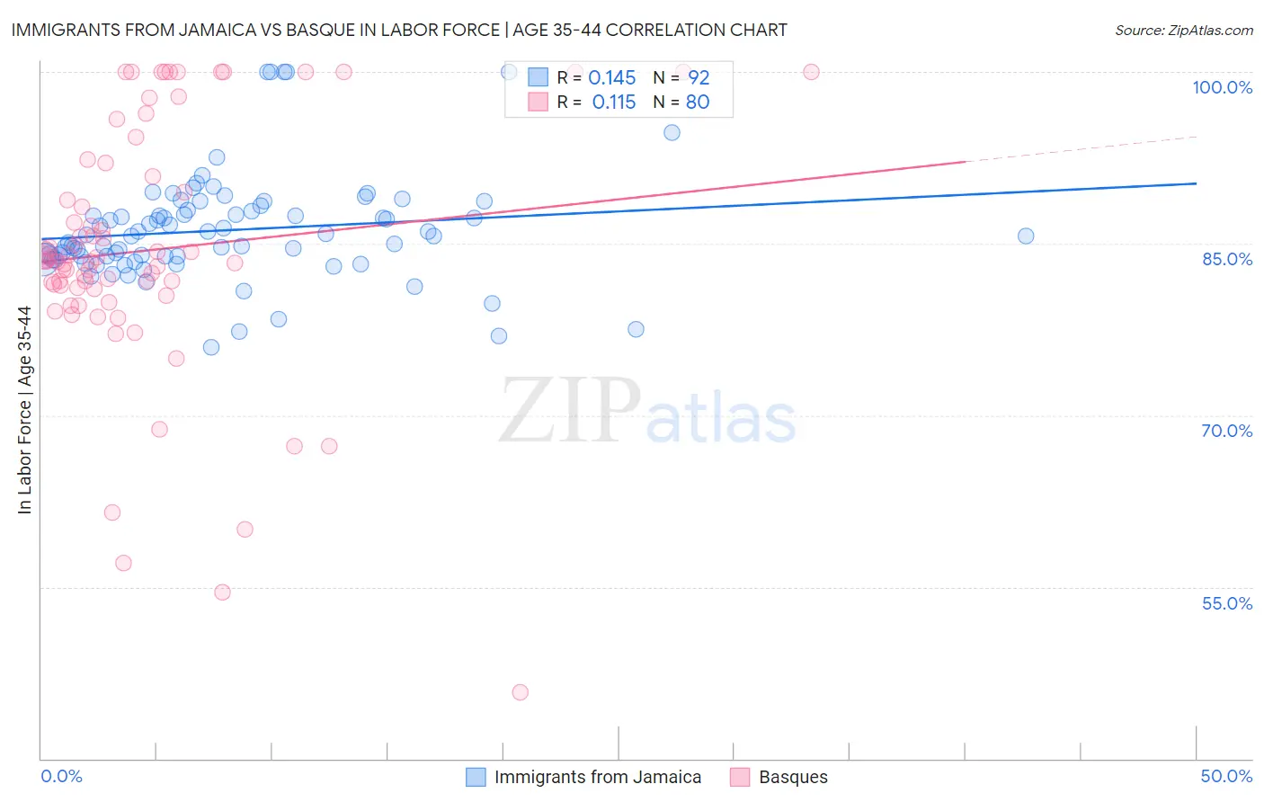 Immigrants from Jamaica vs Basque In Labor Force | Age 35-44