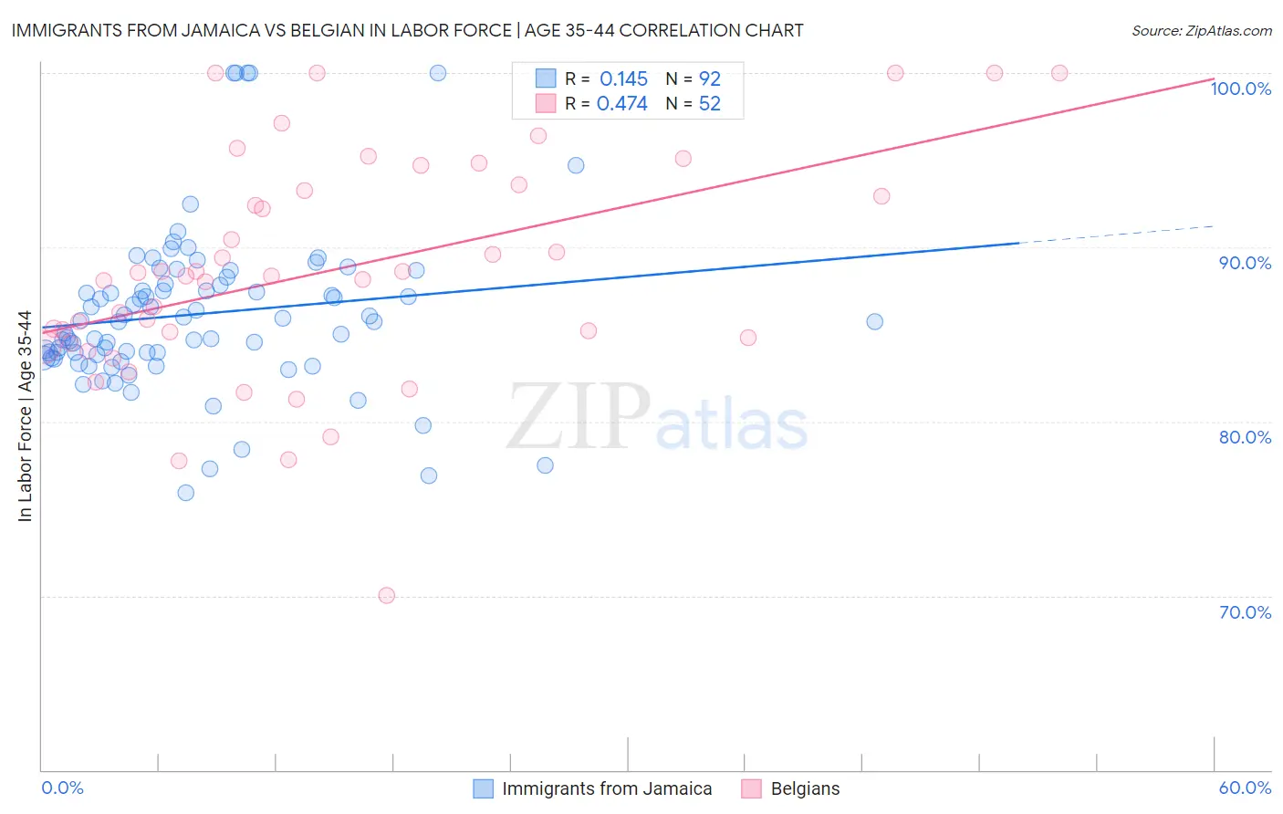 Immigrants from Jamaica vs Belgian In Labor Force | Age 35-44