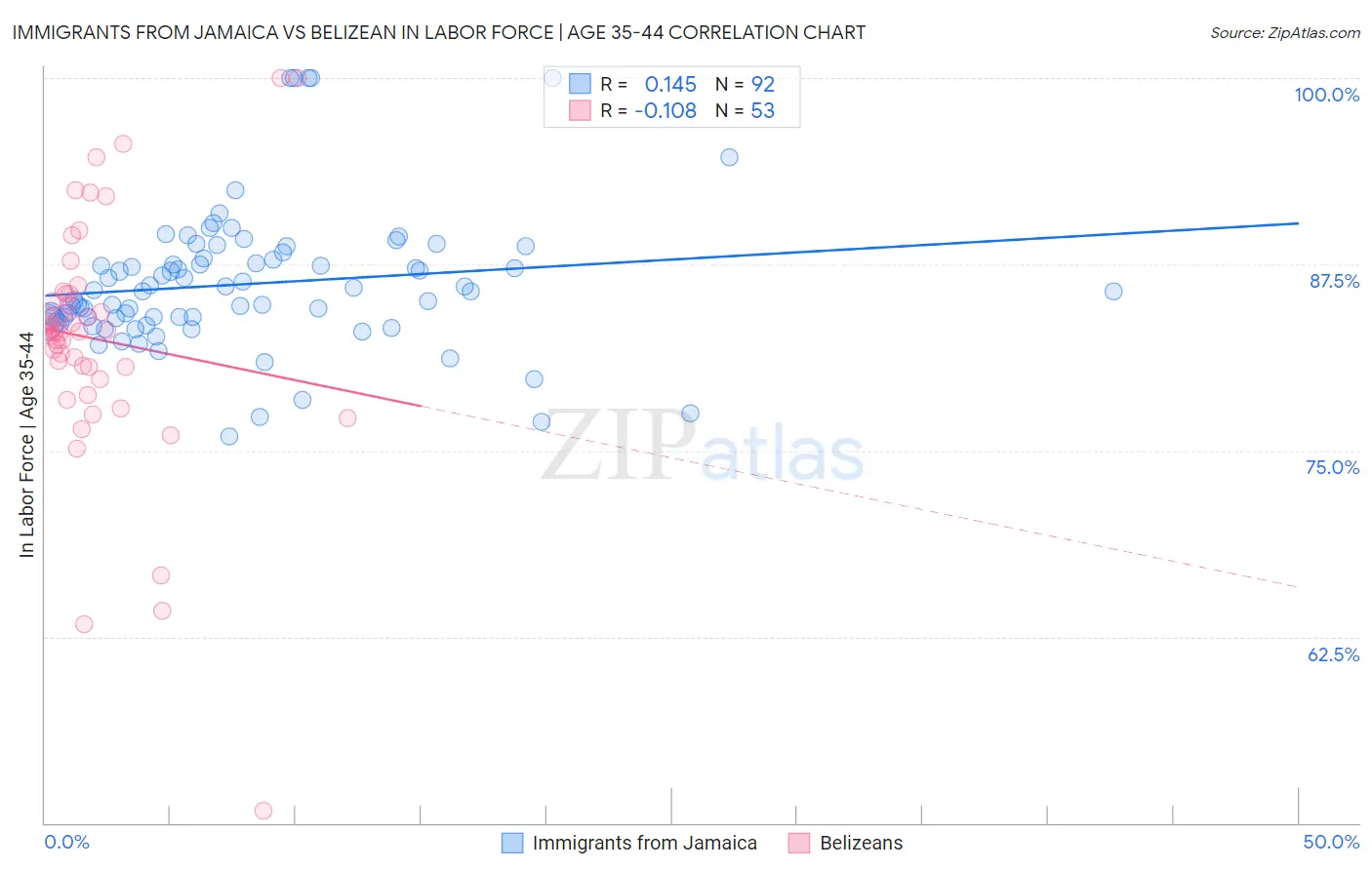 Immigrants from Jamaica vs Belizean In Labor Force | Age 35-44