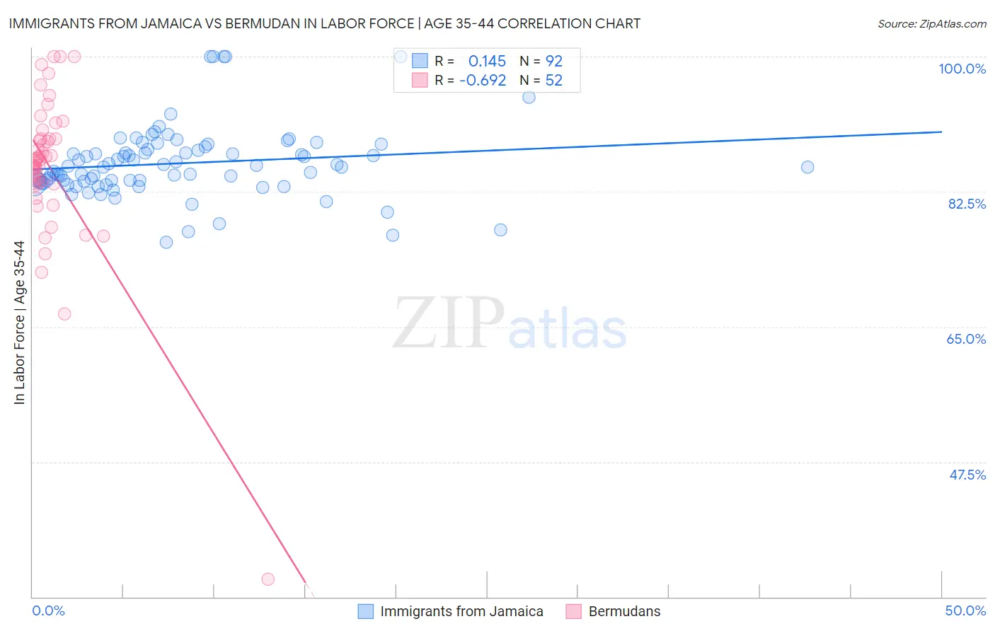 Immigrants from Jamaica vs Bermudan In Labor Force | Age 35-44