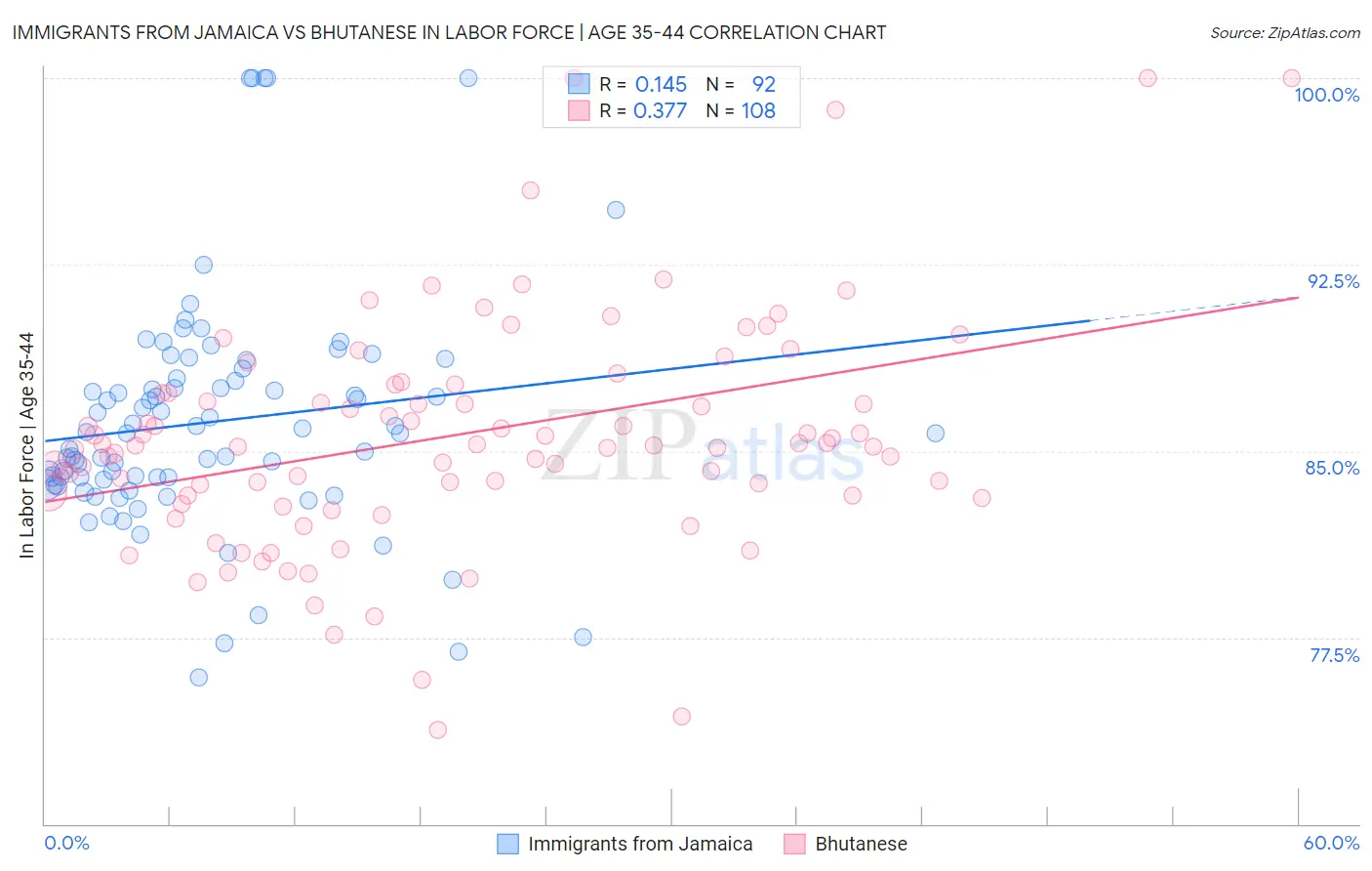 Immigrants from Jamaica vs Bhutanese In Labor Force | Age 35-44