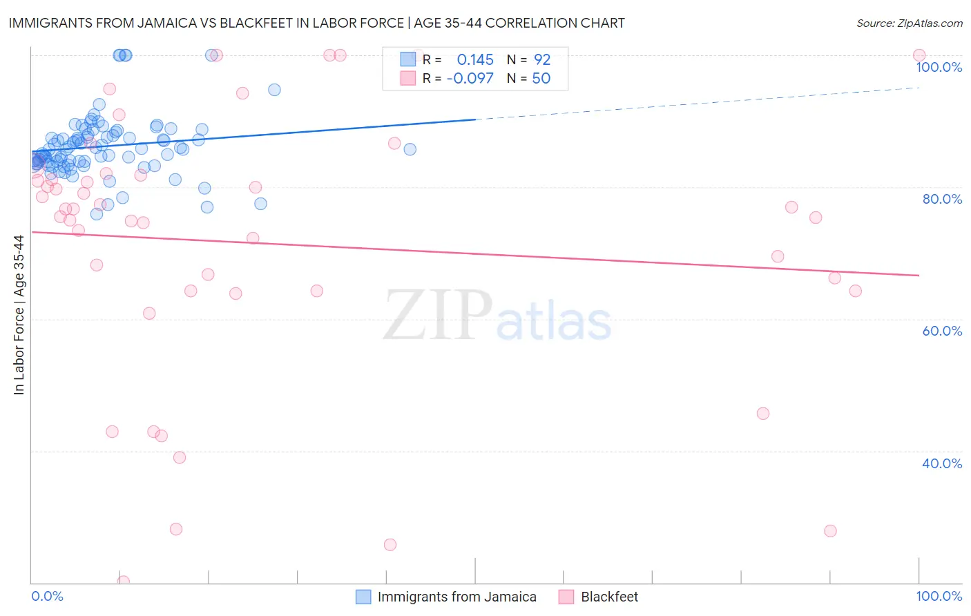 Immigrants from Jamaica vs Blackfeet In Labor Force | Age 35-44