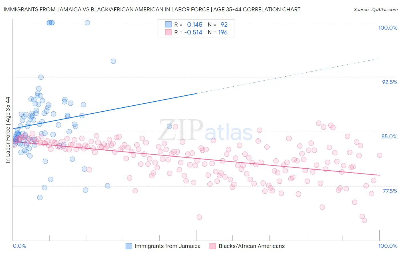 Immigrants from Jamaica vs Black/African American In Labor Force | Age 35-44