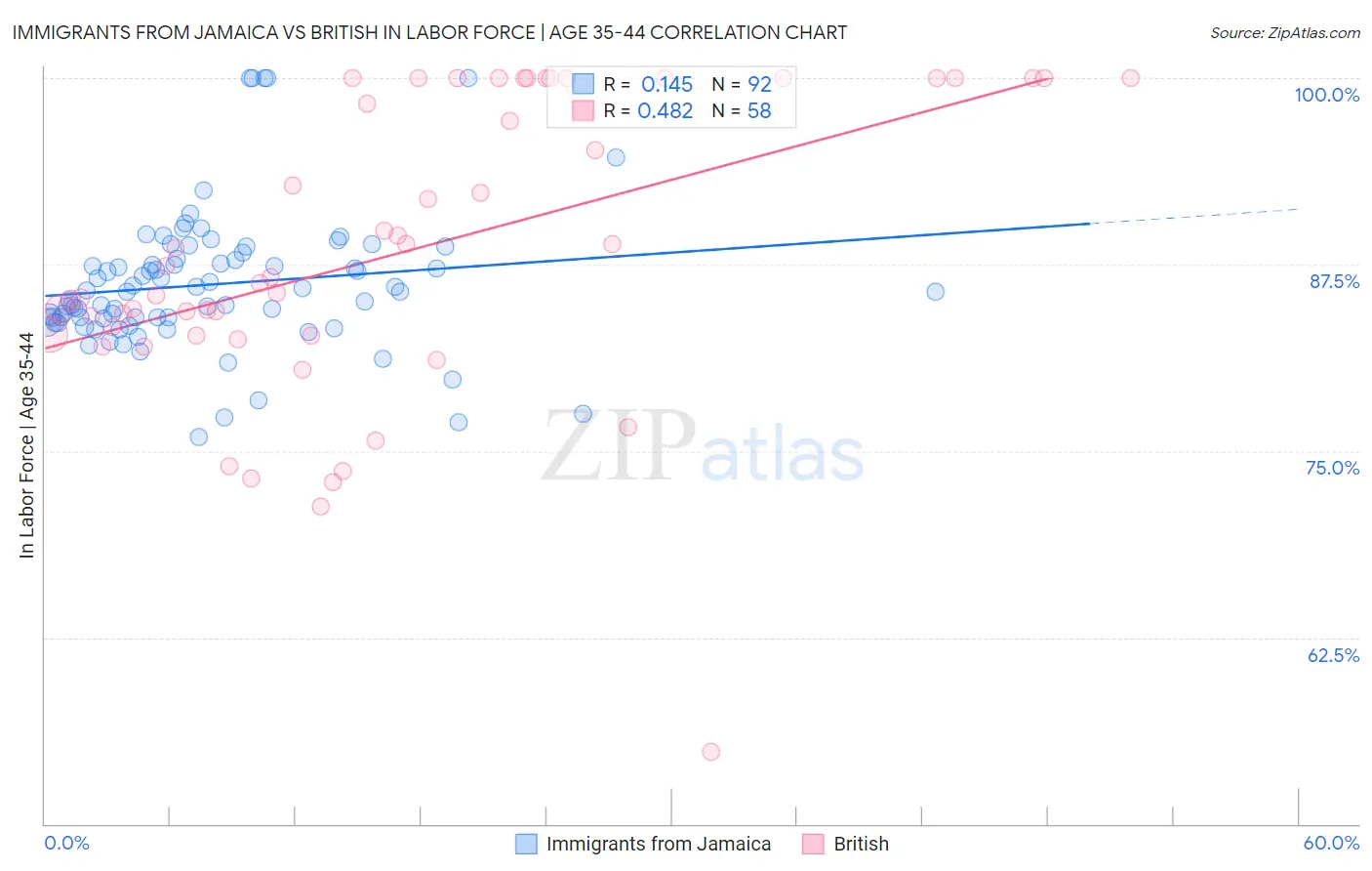 Immigrants from Jamaica vs British In Labor Force | Age 35-44