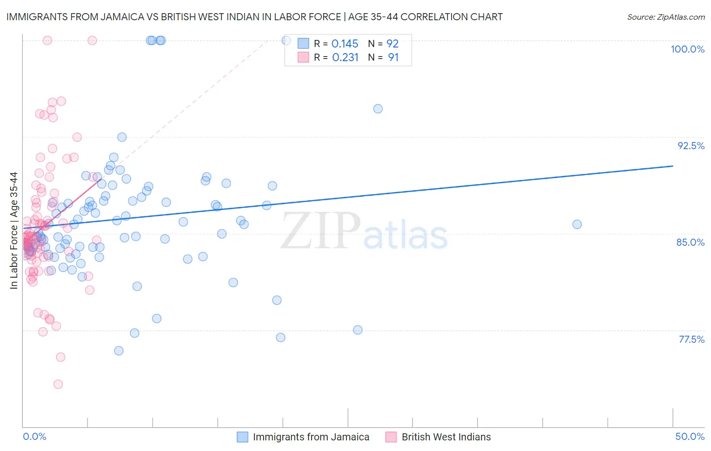 Immigrants from Jamaica vs British West Indian In Labor Force | Age 35-44