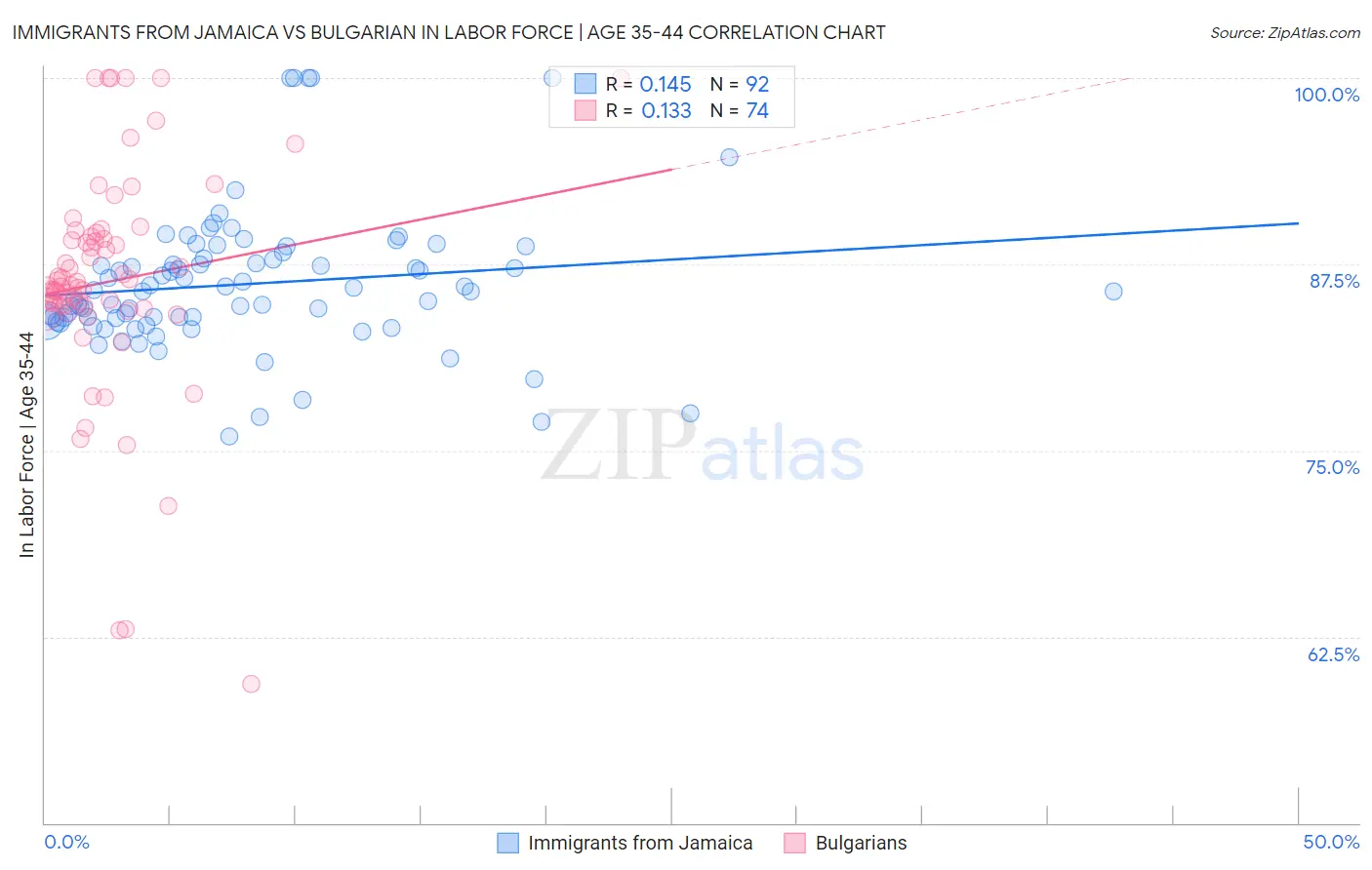 Immigrants from Jamaica vs Bulgarian In Labor Force | Age 35-44