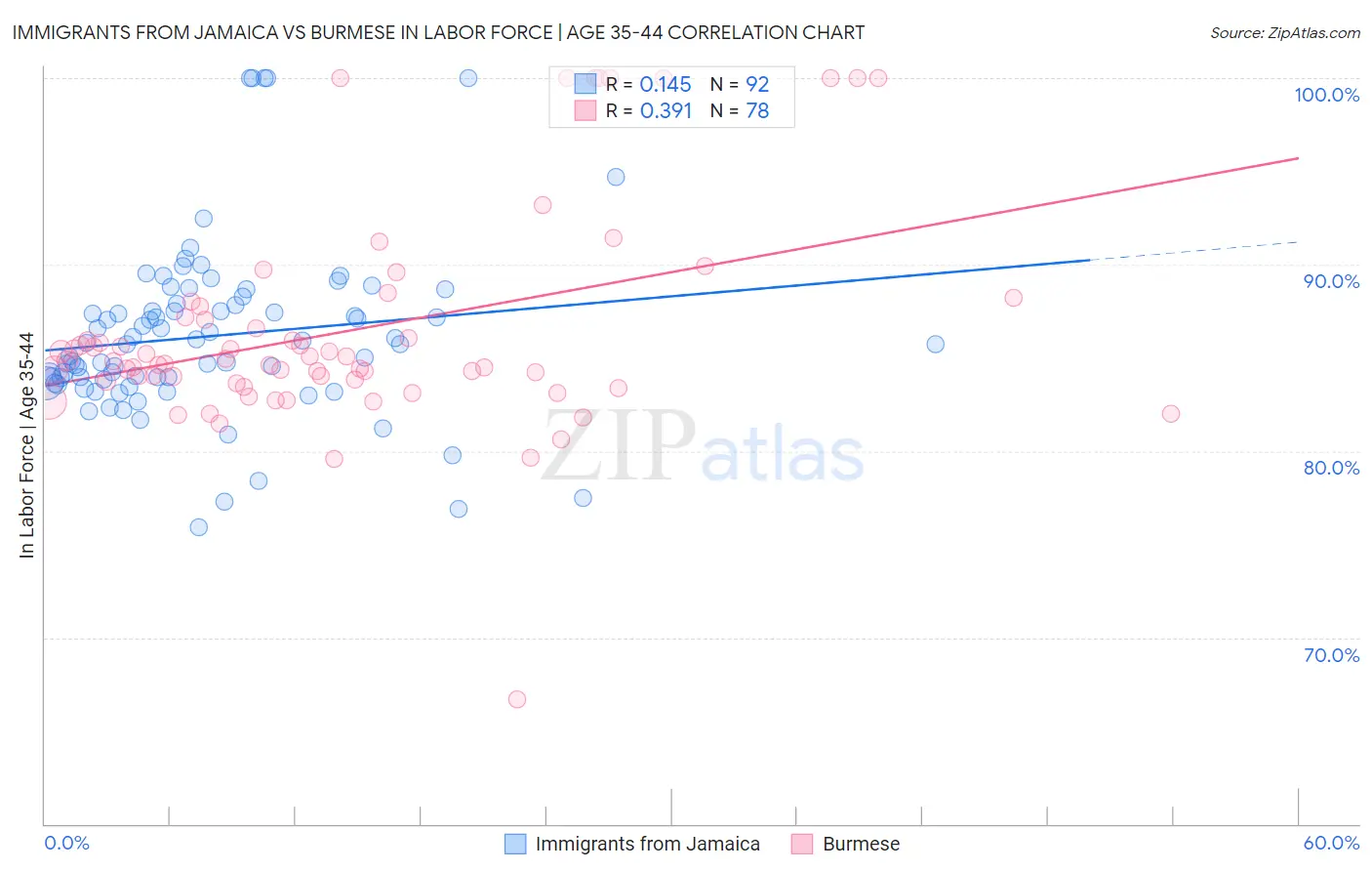 Immigrants from Jamaica vs Burmese In Labor Force | Age 35-44