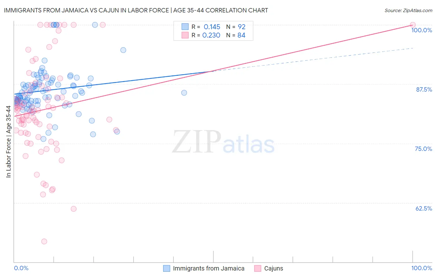 Immigrants from Jamaica vs Cajun In Labor Force | Age 35-44