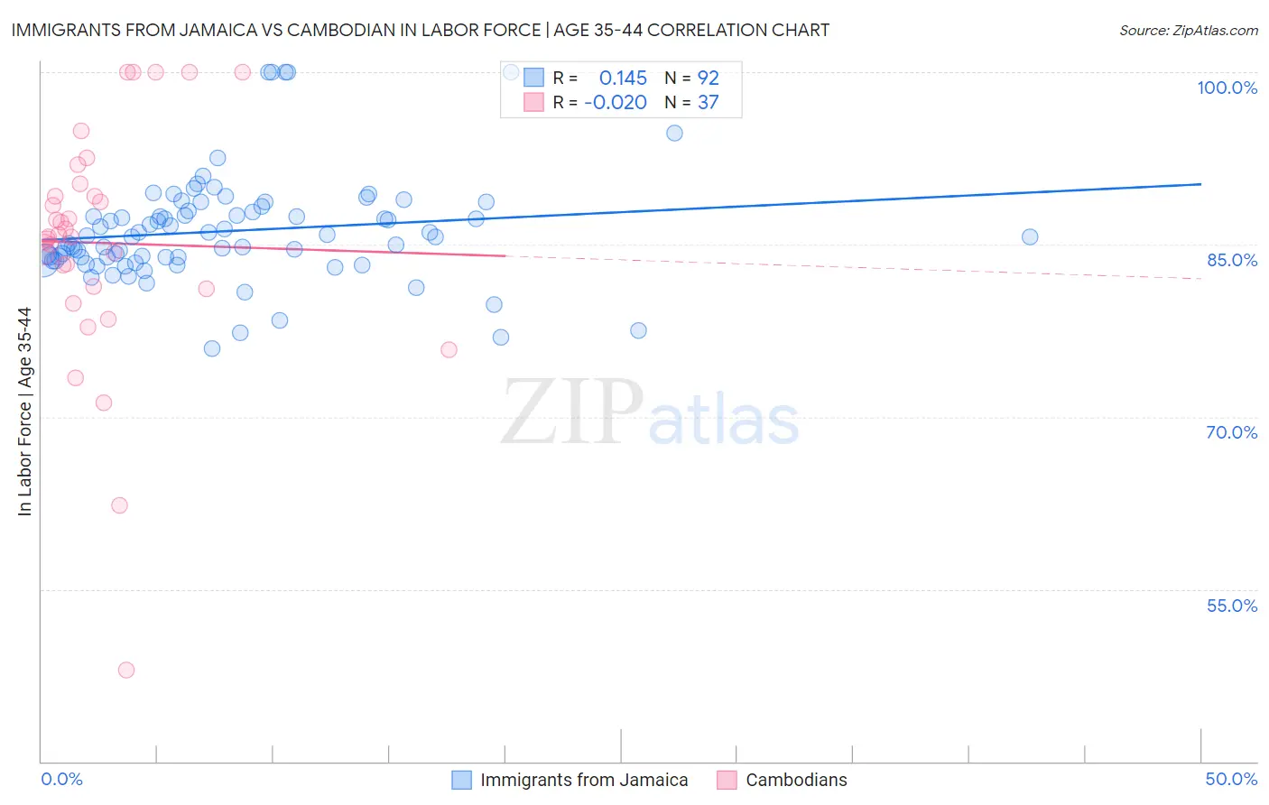 Immigrants from Jamaica vs Cambodian In Labor Force | Age 35-44