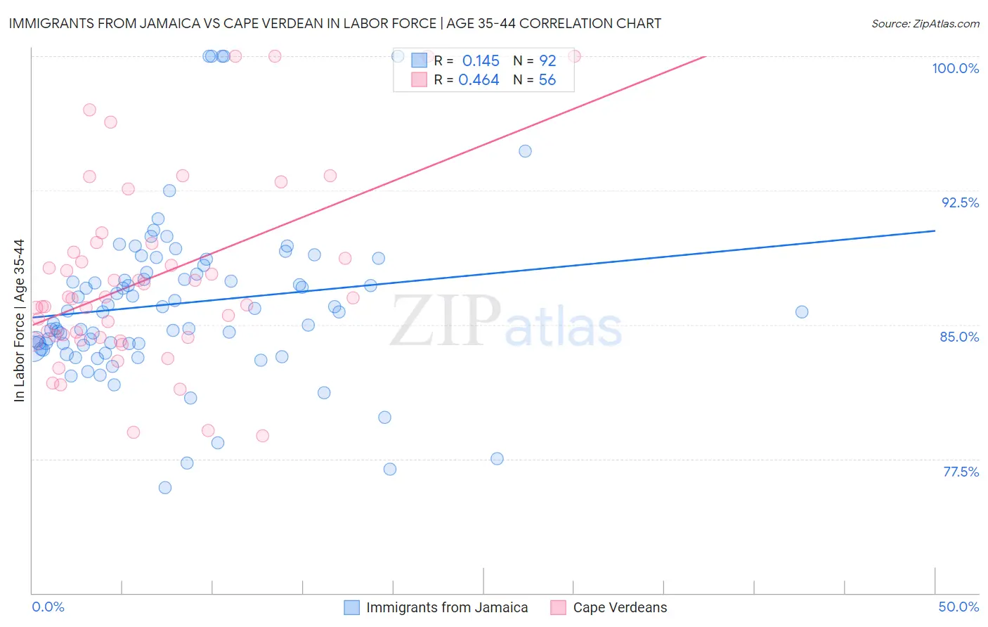 Immigrants from Jamaica vs Cape Verdean In Labor Force | Age 35-44