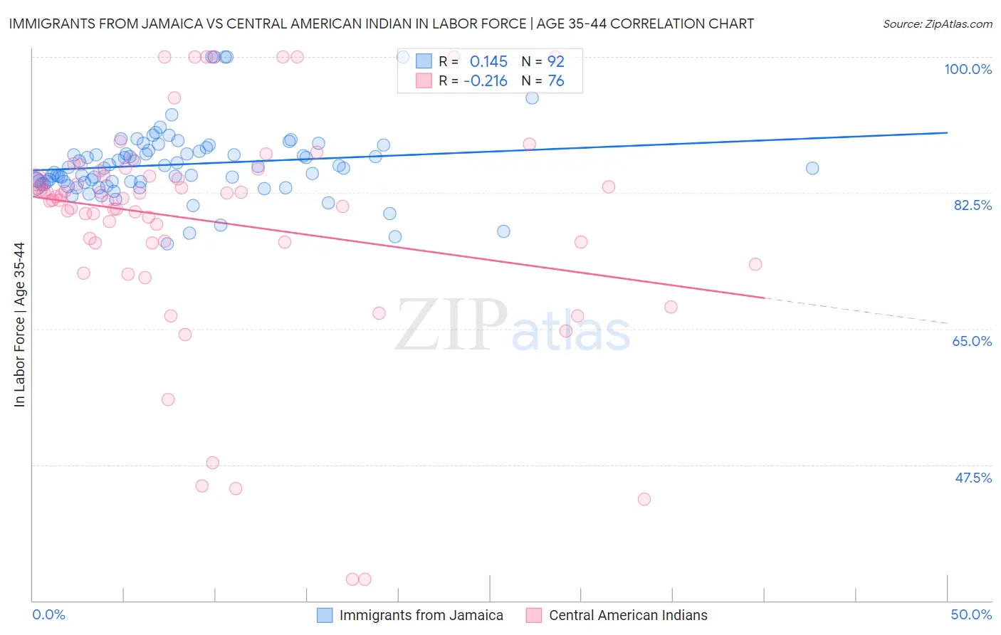 Immigrants from Jamaica vs Central American Indian In Labor Force | Age 35-44