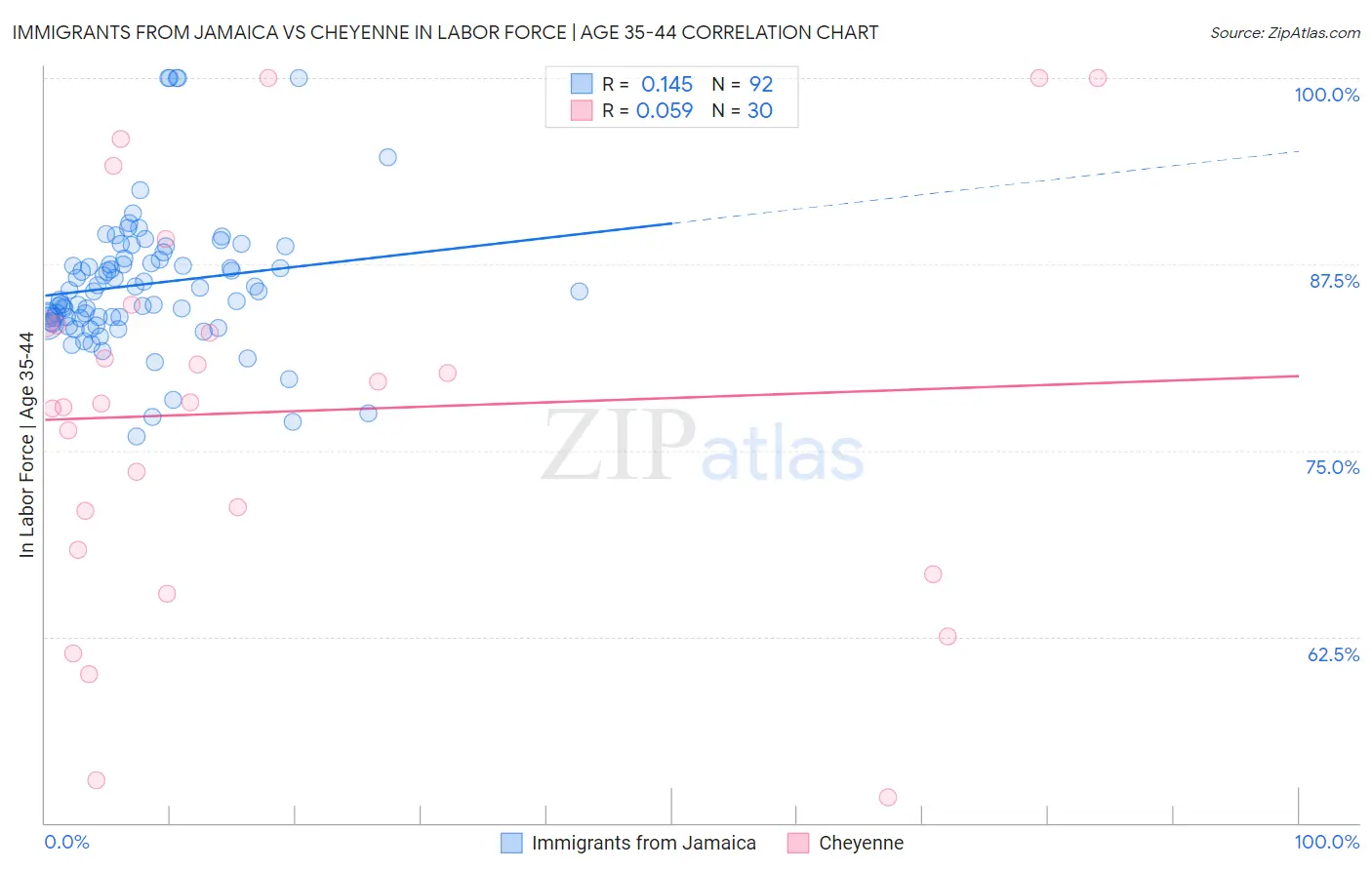 Immigrants from Jamaica vs Cheyenne In Labor Force | Age 35-44