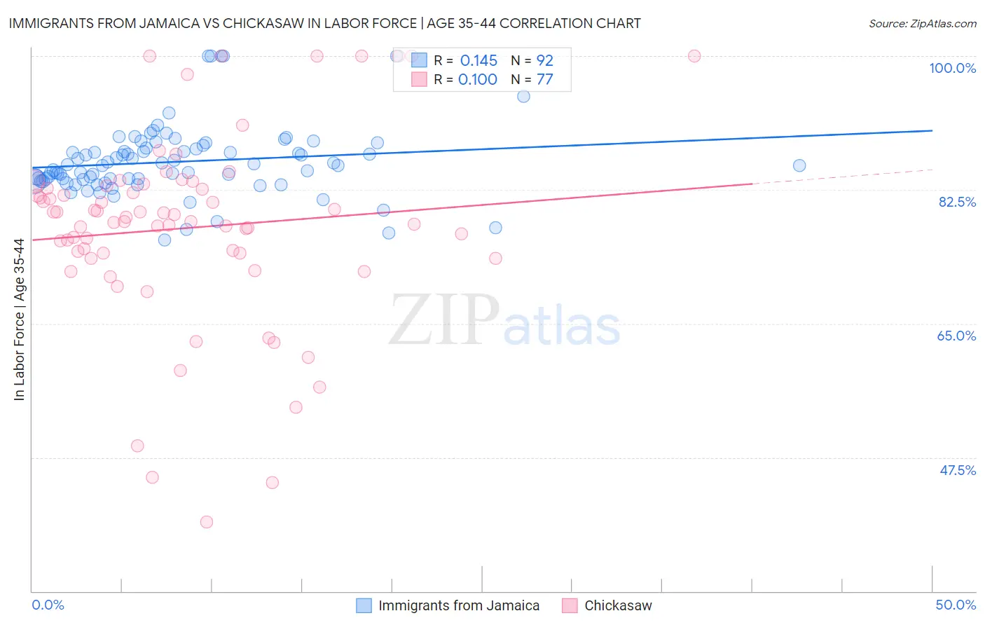 Immigrants from Jamaica vs Chickasaw In Labor Force | Age 35-44