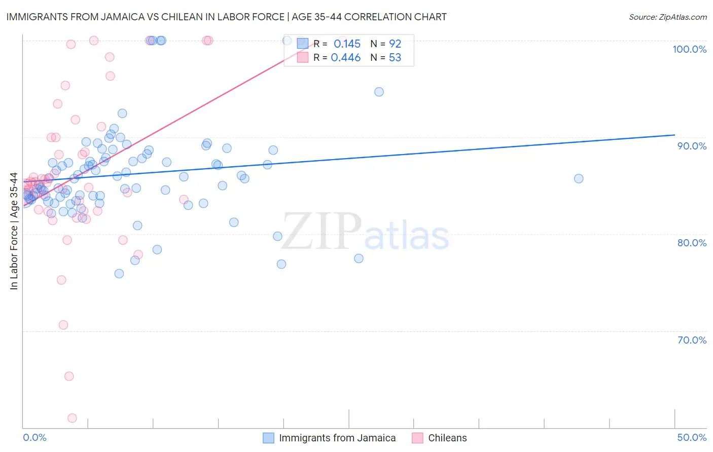 Immigrants from Jamaica vs Chilean In Labor Force | Age 35-44
