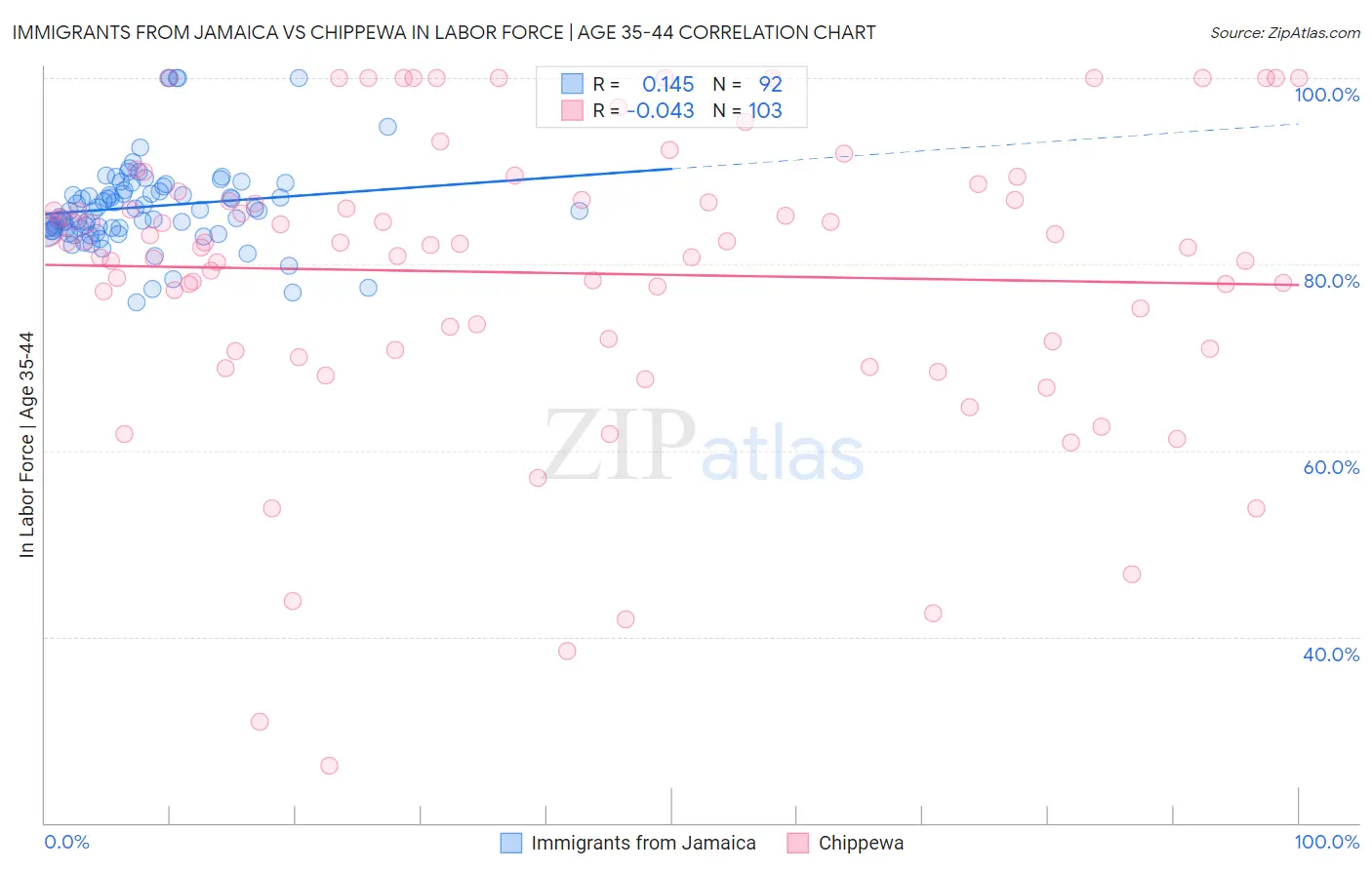 Immigrants from Jamaica vs Chippewa In Labor Force | Age 35-44