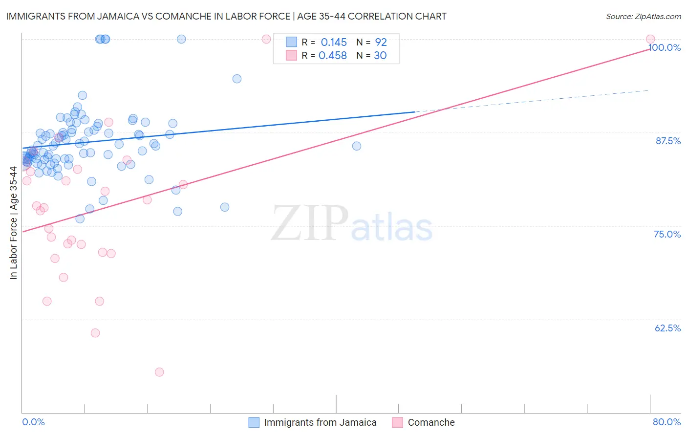Immigrants from Jamaica vs Comanche In Labor Force | Age 35-44