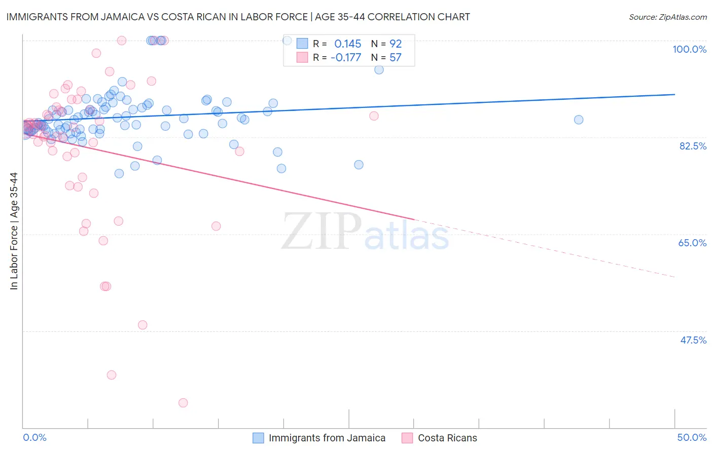 Immigrants from Jamaica vs Costa Rican In Labor Force | Age 35-44