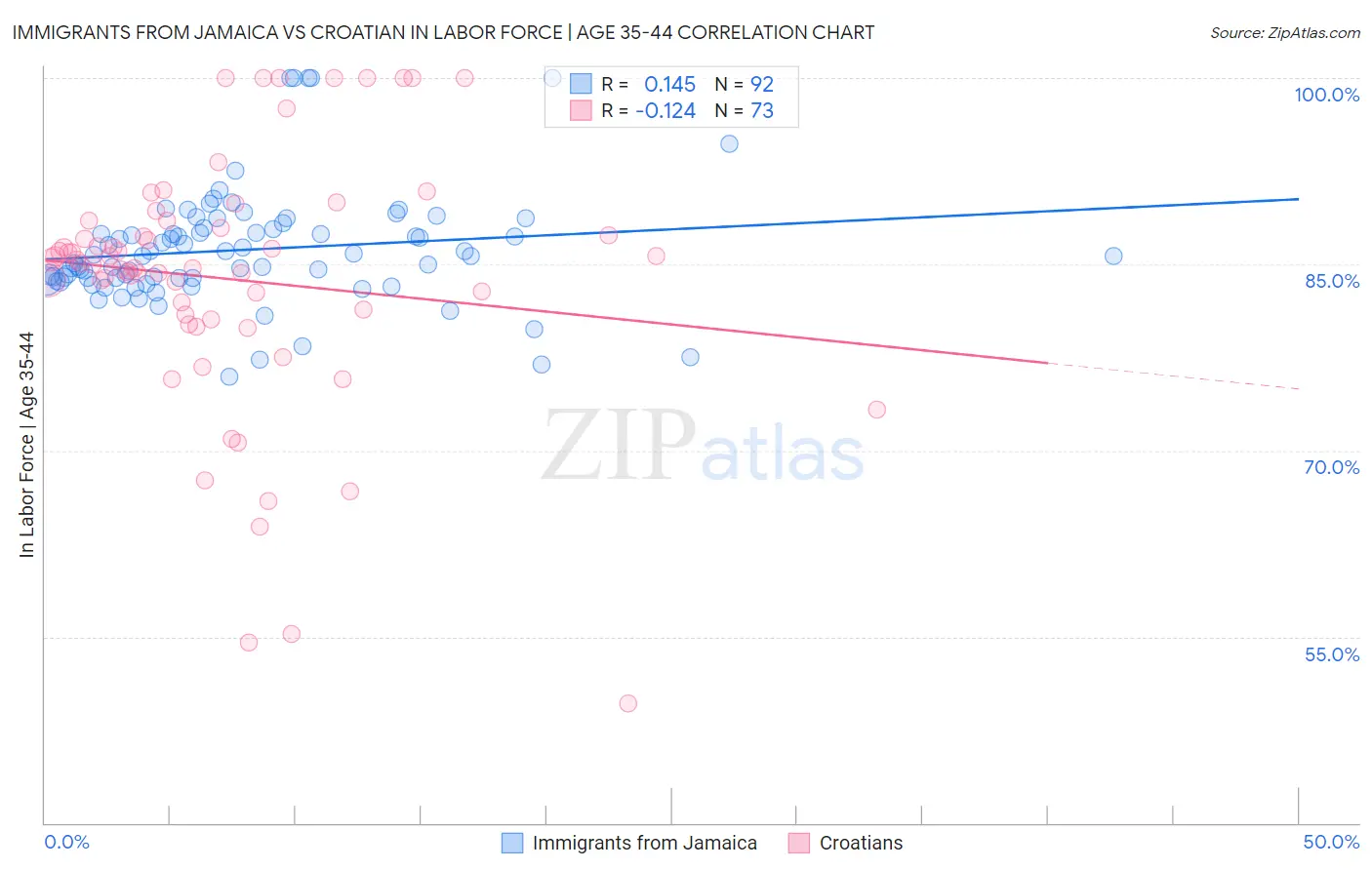 Immigrants from Jamaica vs Croatian In Labor Force | Age 35-44