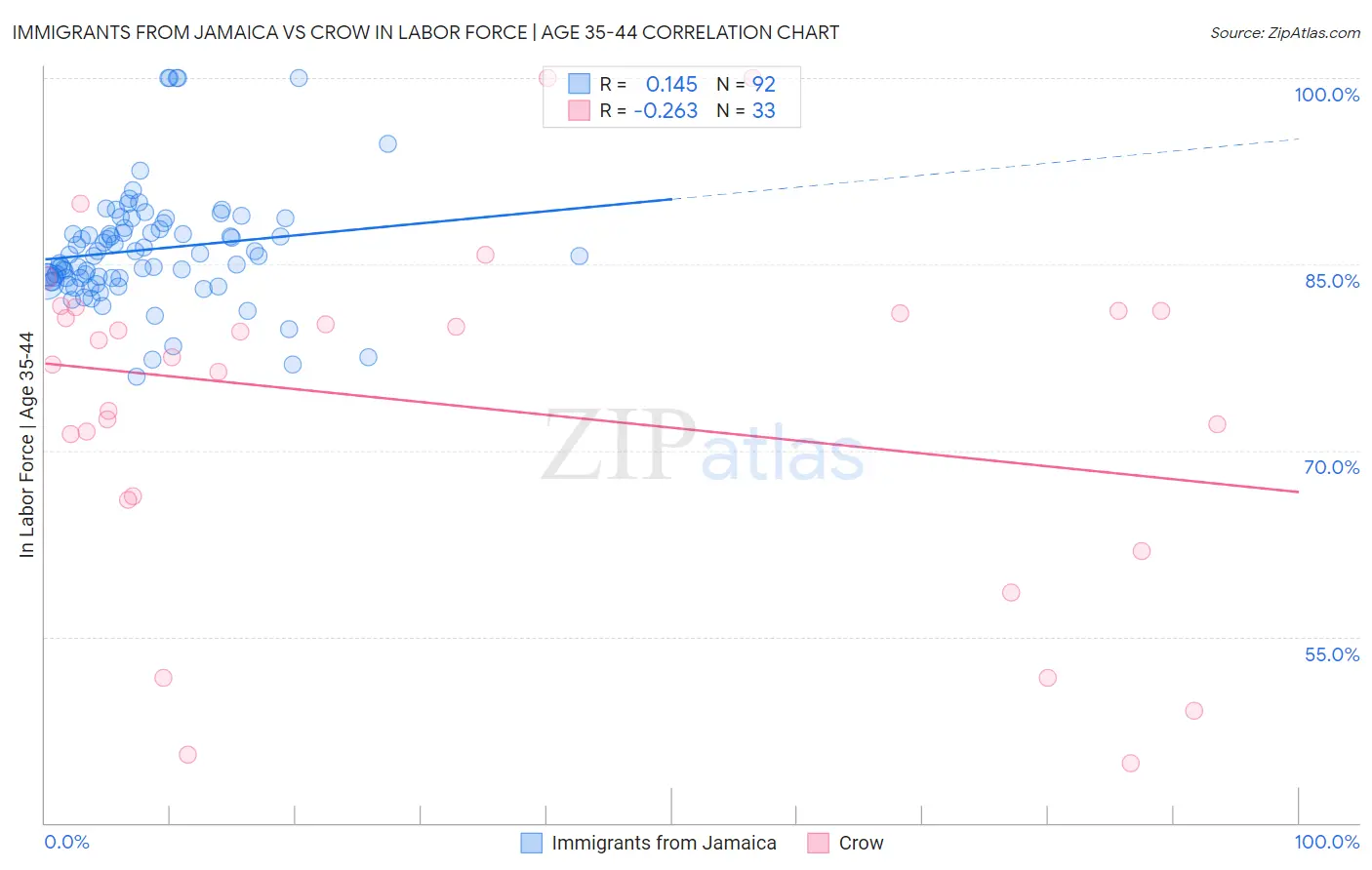 Immigrants from Jamaica vs Crow In Labor Force | Age 35-44