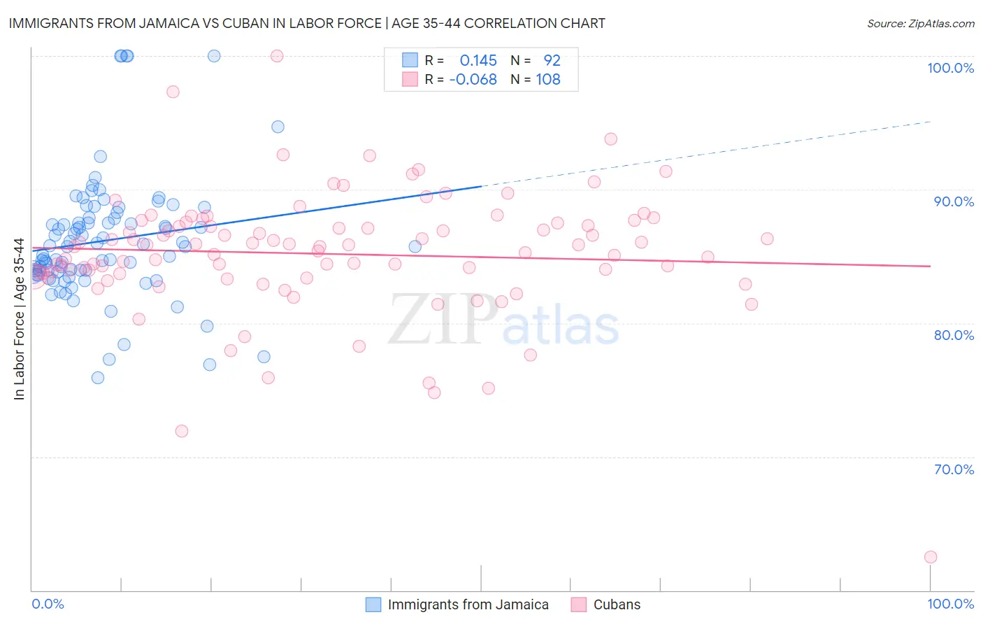 Immigrants from Jamaica vs Cuban In Labor Force | Age 35-44