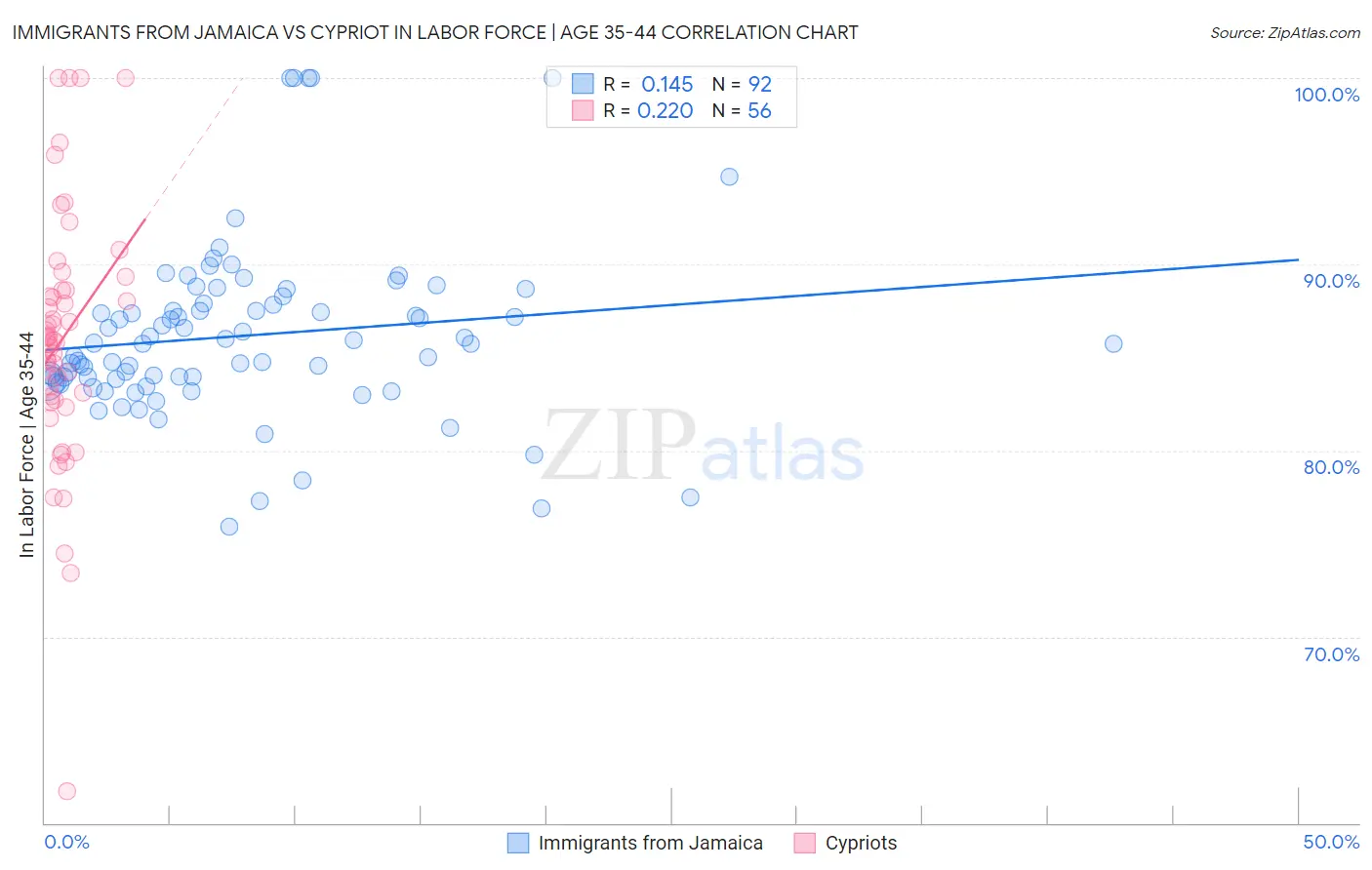 Immigrants from Jamaica vs Cypriot In Labor Force | Age 35-44