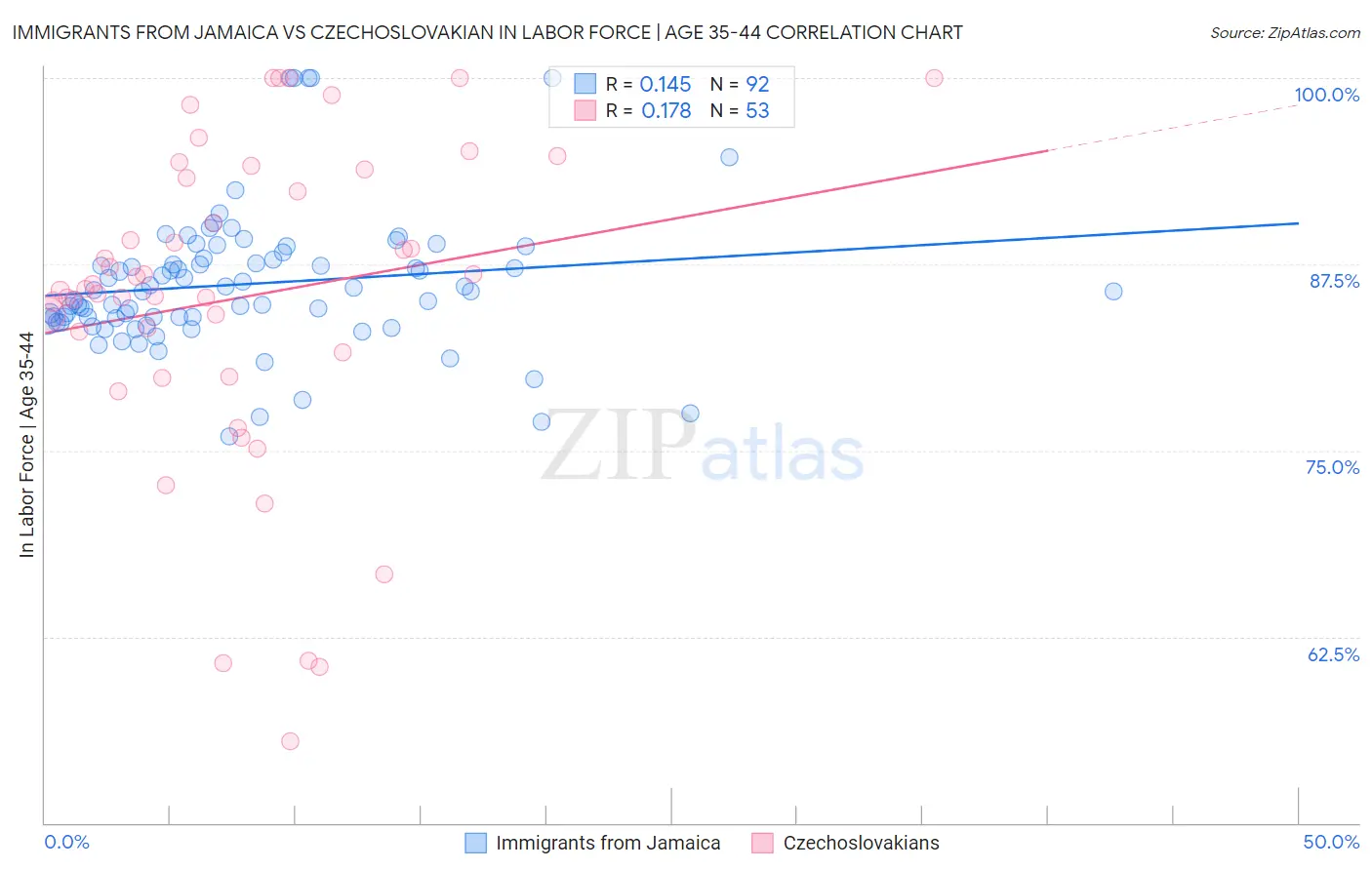 Immigrants from Jamaica vs Czechoslovakian In Labor Force | Age 35-44