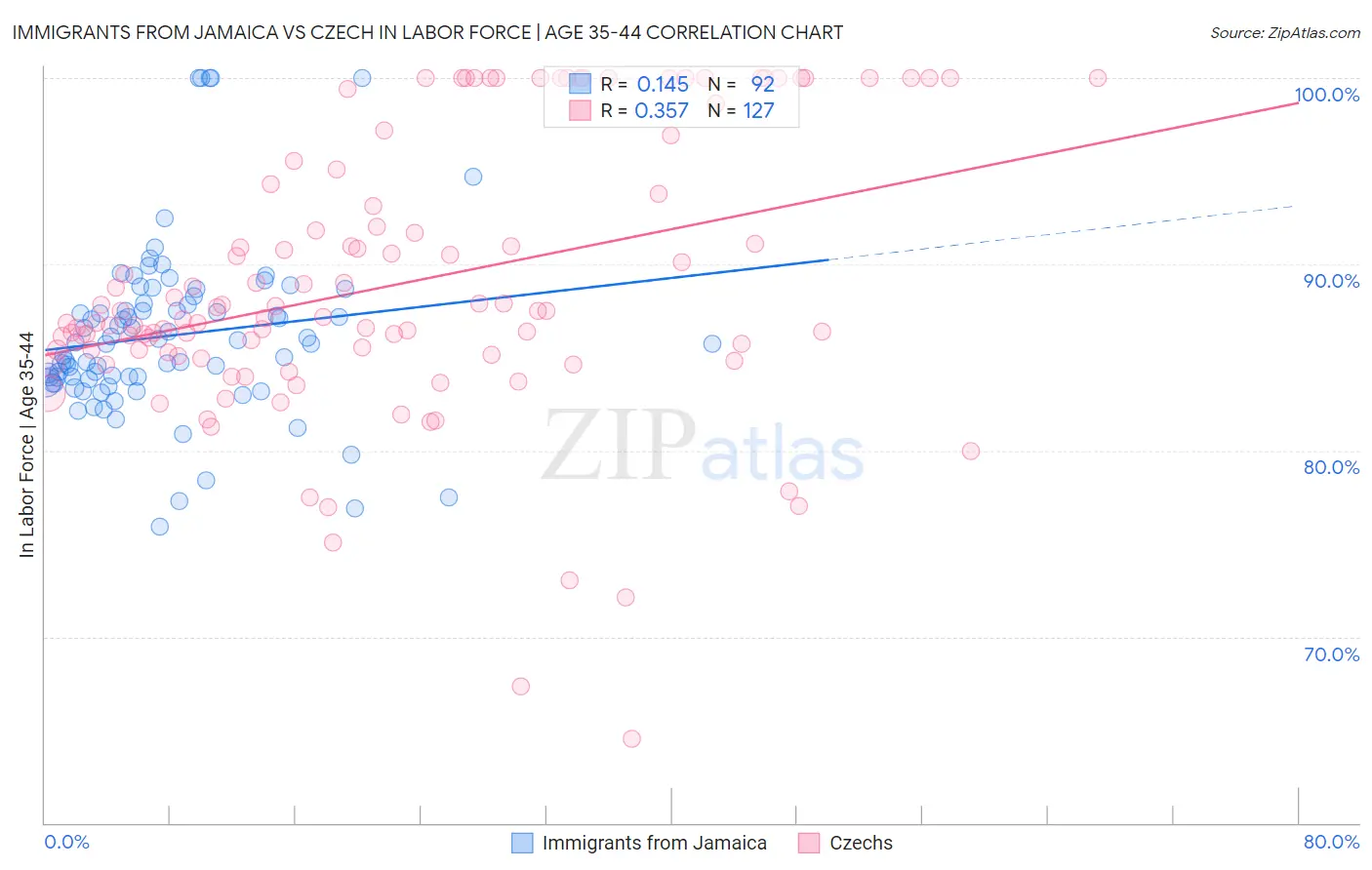 Immigrants from Jamaica vs Czech In Labor Force | Age 35-44