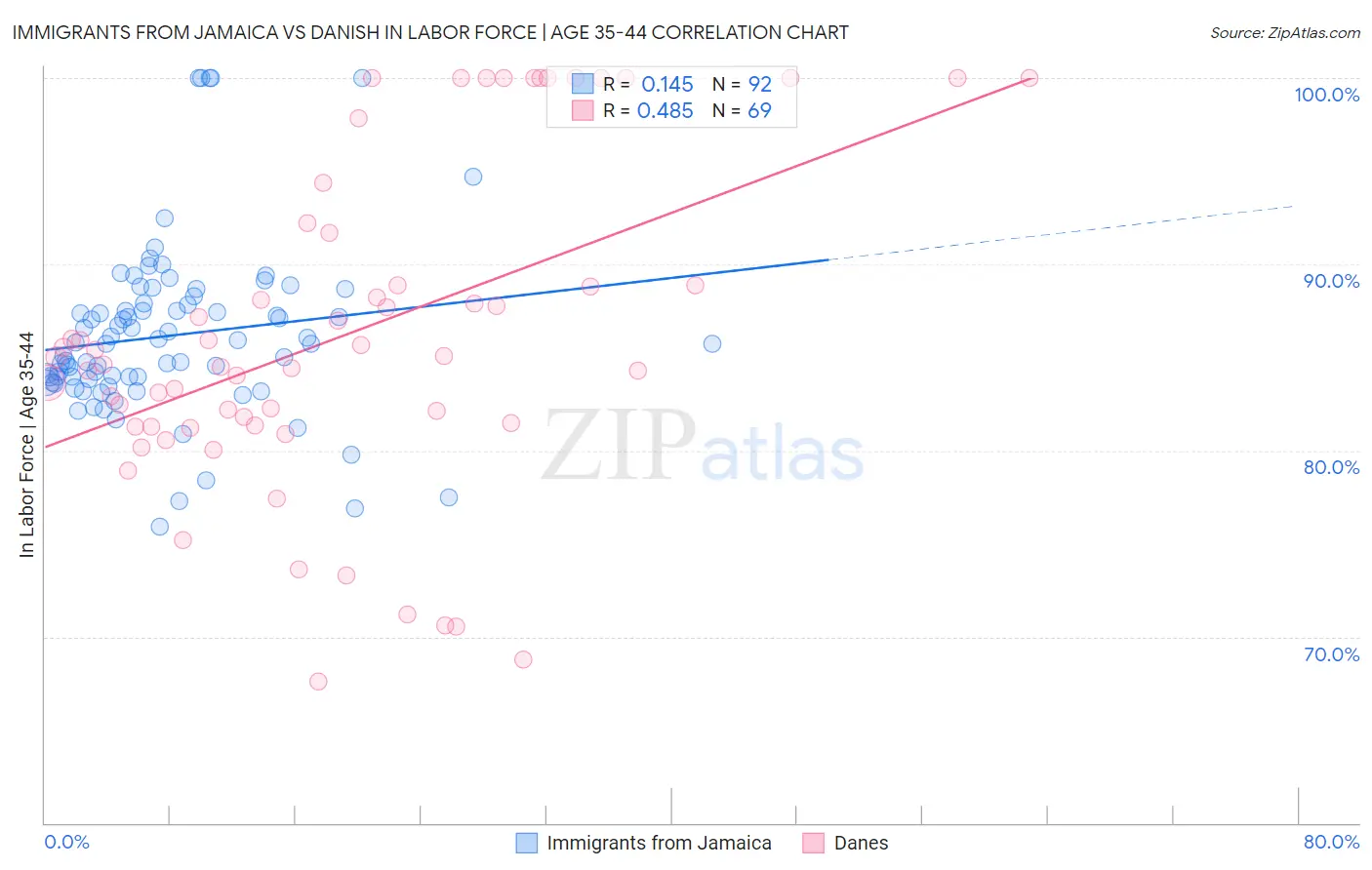 Immigrants from Jamaica vs Danish In Labor Force | Age 35-44