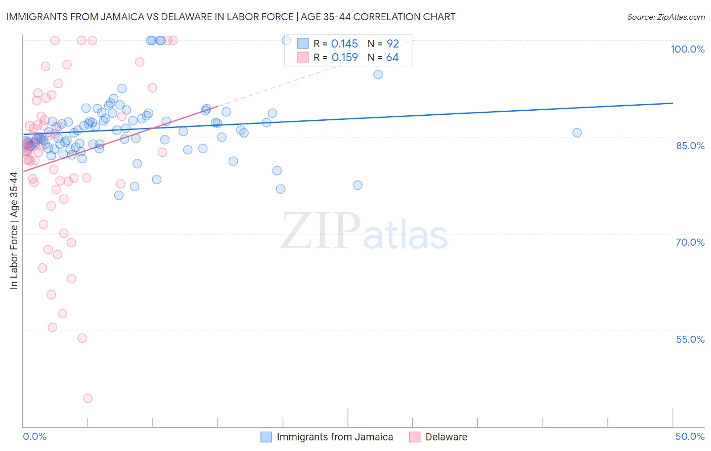 Immigrants from Jamaica vs Delaware In Labor Force | Age 35-44
