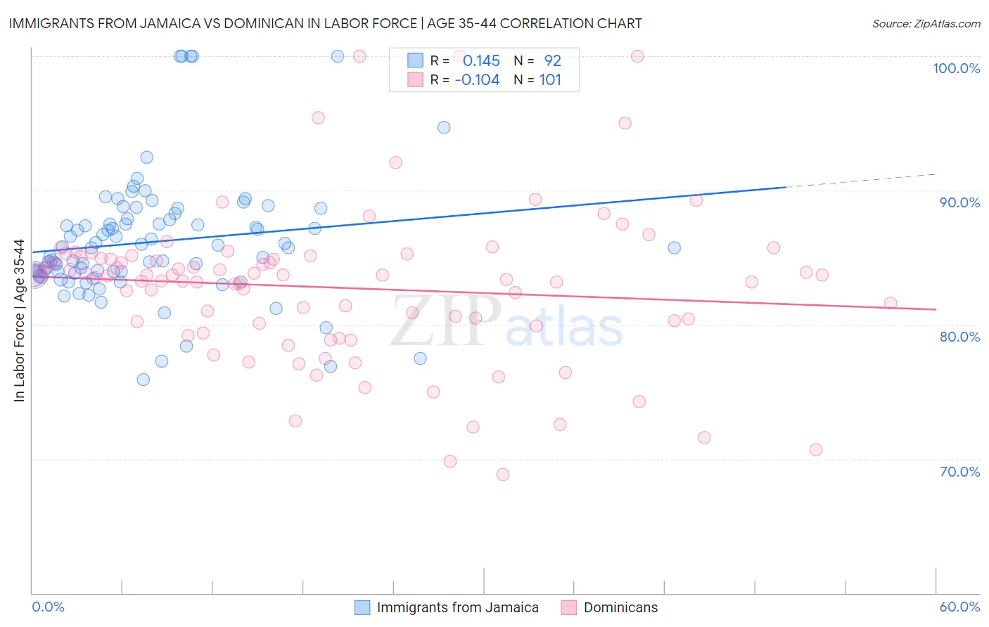 Immigrants from Jamaica vs Dominican In Labor Force | Age 35-44