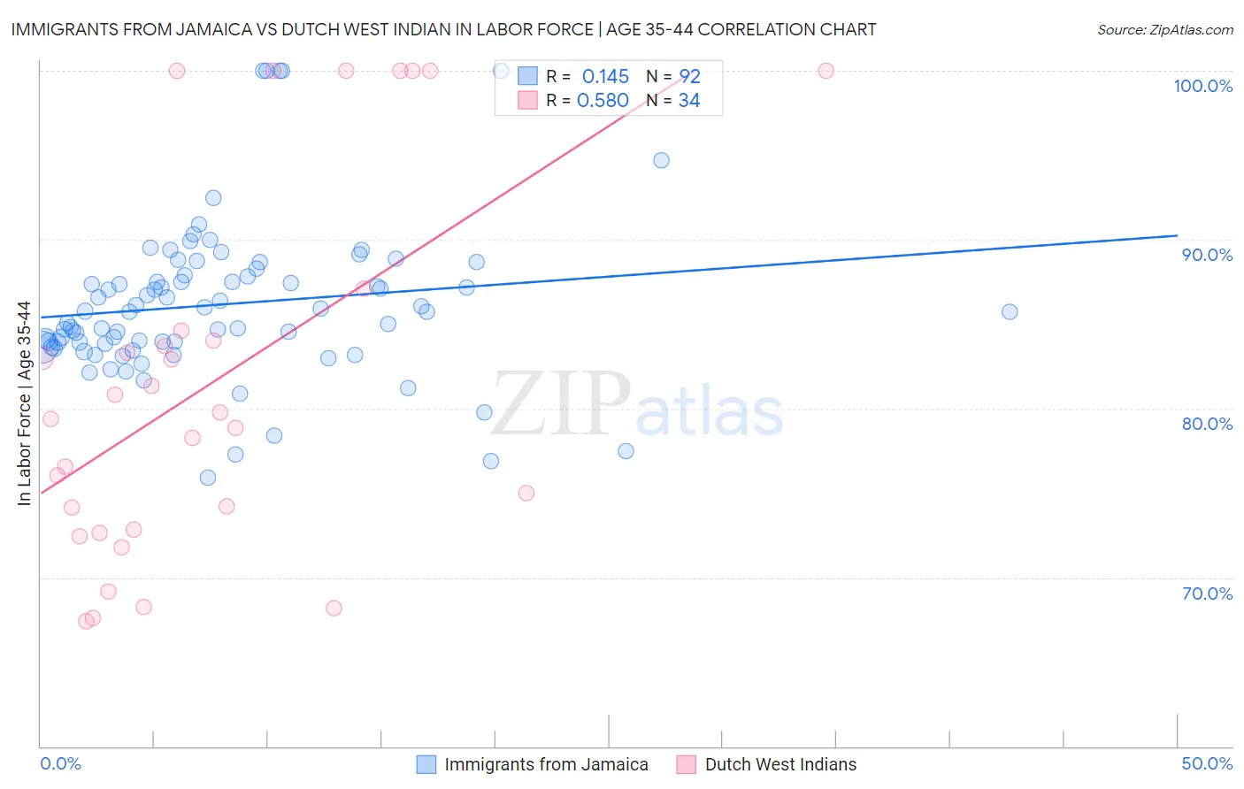 Immigrants from Jamaica vs Dutch West Indian In Labor Force | Age 35-44