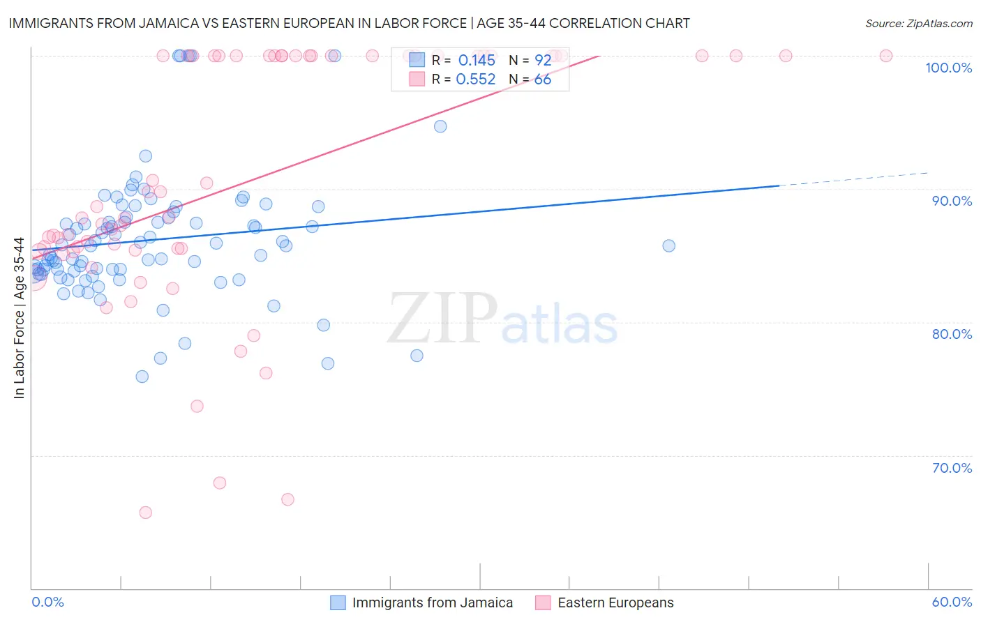 Immigrants from Jamaica vs Eastern European In Labor Force | Age 35-44
