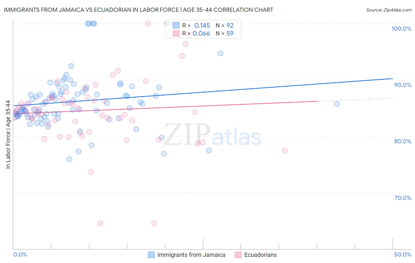 Immigrants from Jamaica vs Ecuadorian In Labor Force | Age 35-44