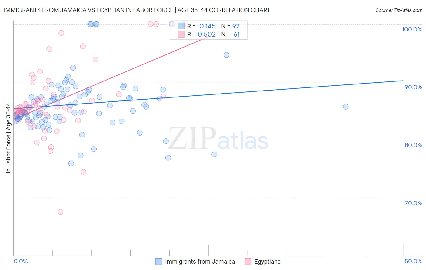 Immigrants from Jamaica vs Egyptian In Labor Force | Age 35-44