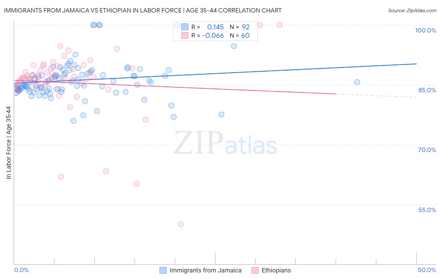Immigrants from Jamaica vs Ethiopian In Labor Force | Age 35-44