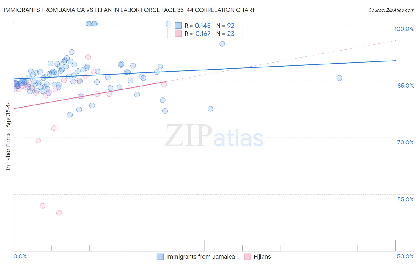Immigrants from Jamaica vs Fijian In Labor Force | Age 35-44