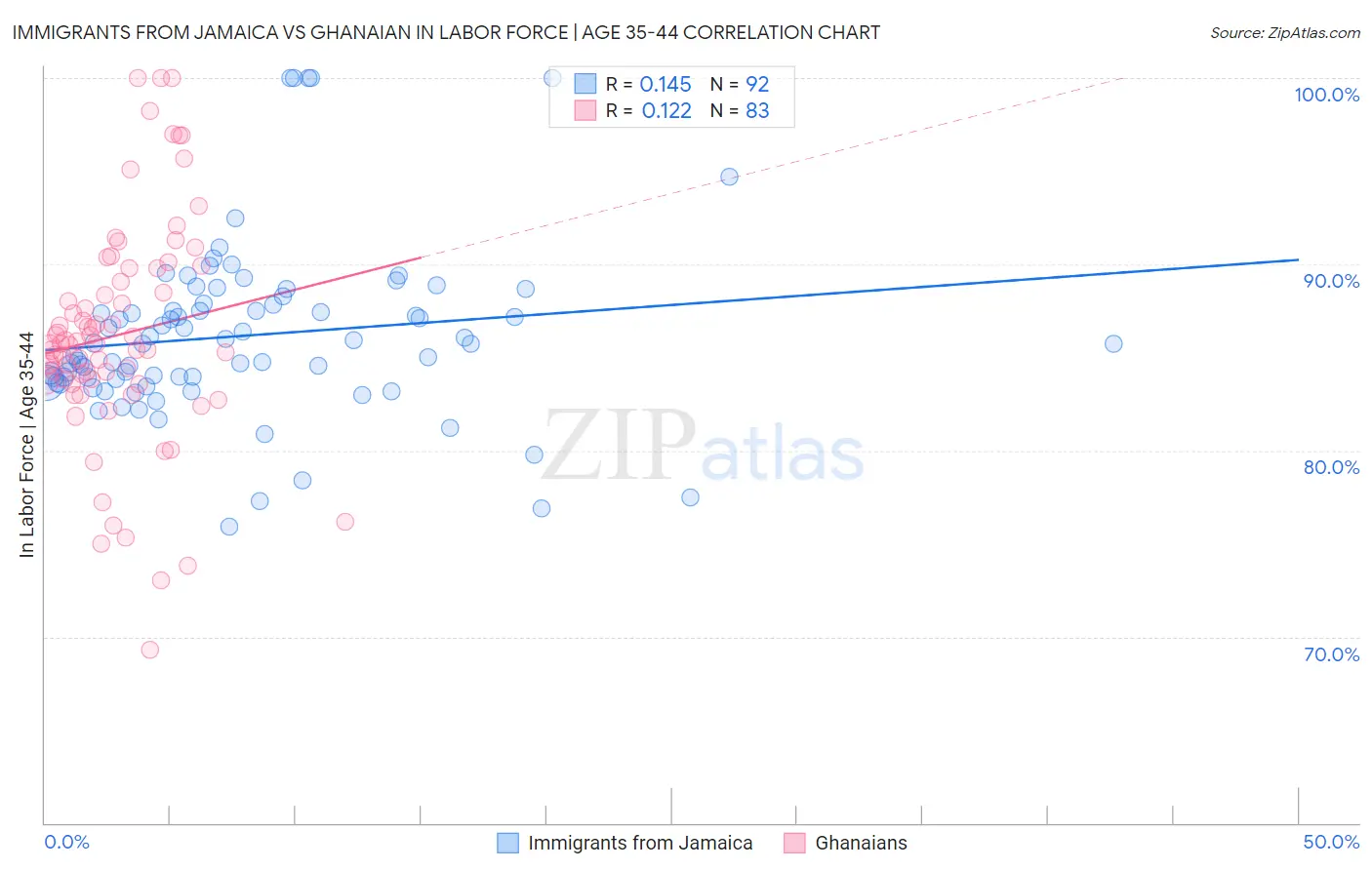 Immigrants from Jamaica vs Ghanaian In Labor Force | Age 35-44