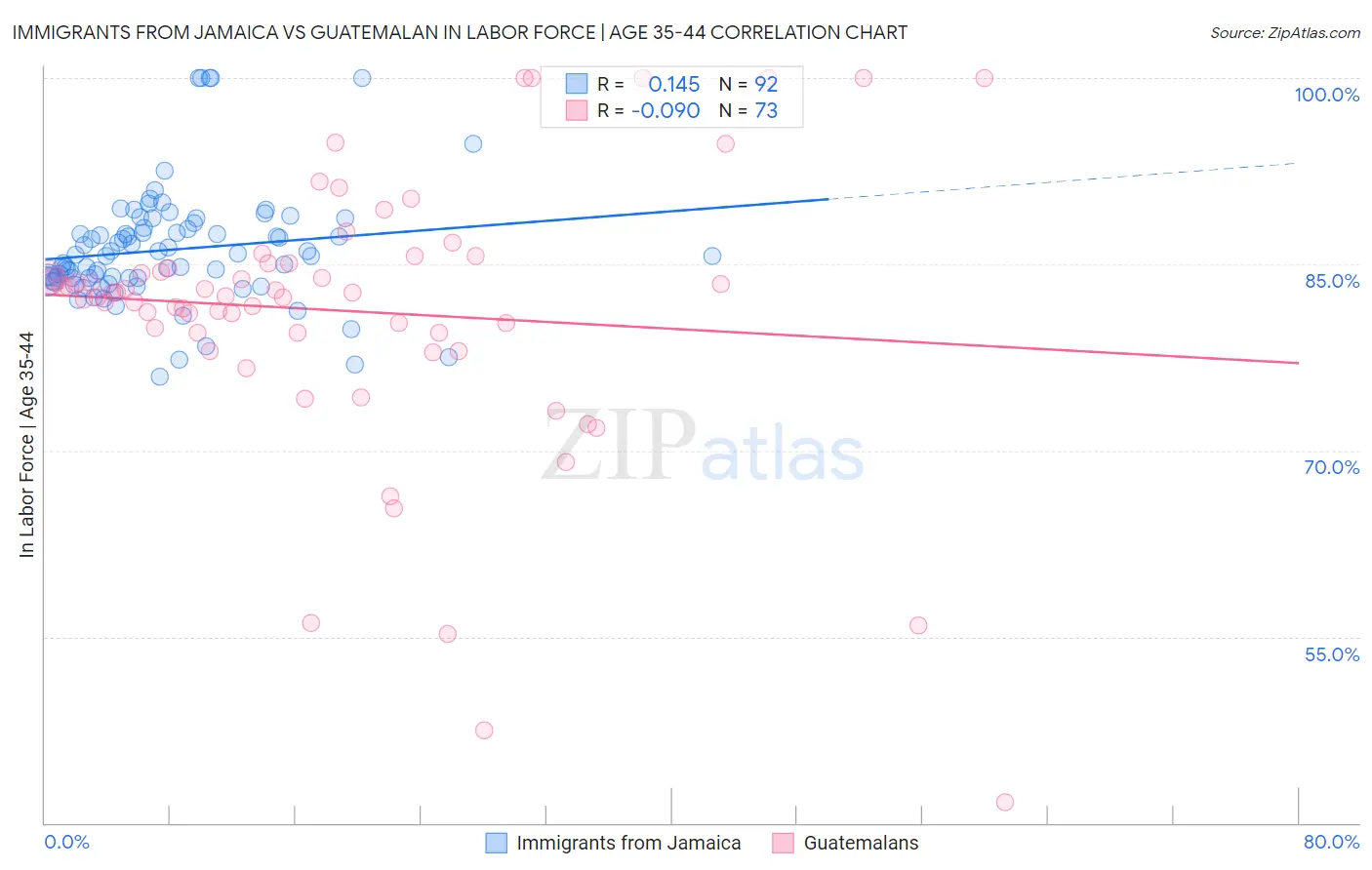 Immigrants from Jamaica vs Guatemalan In Labor Force | Age 35-44
