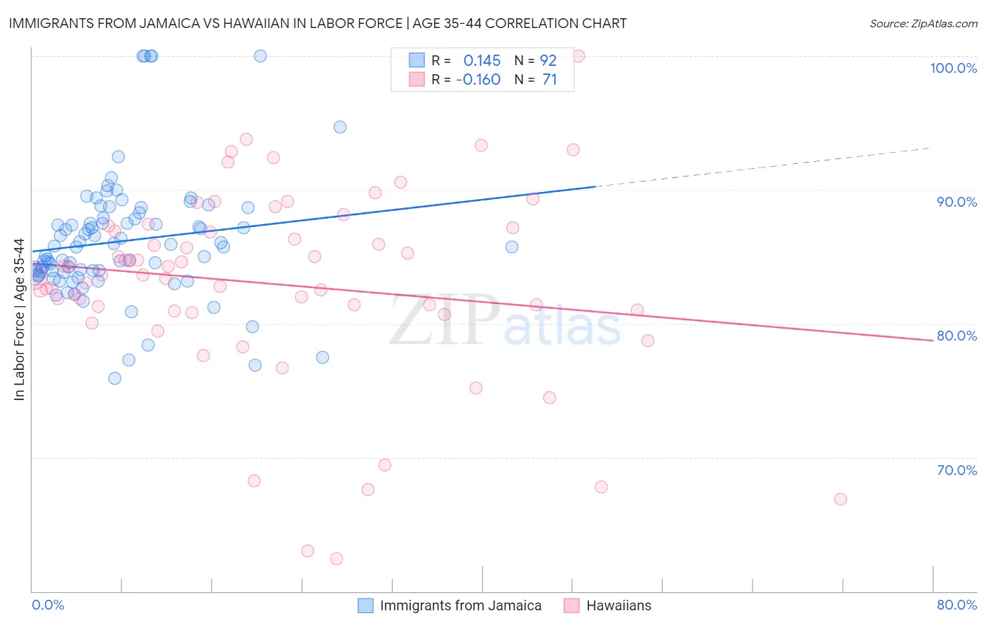 Immigrants from Jamaica vs Hawaiian In Labor Force | Age 35-44
