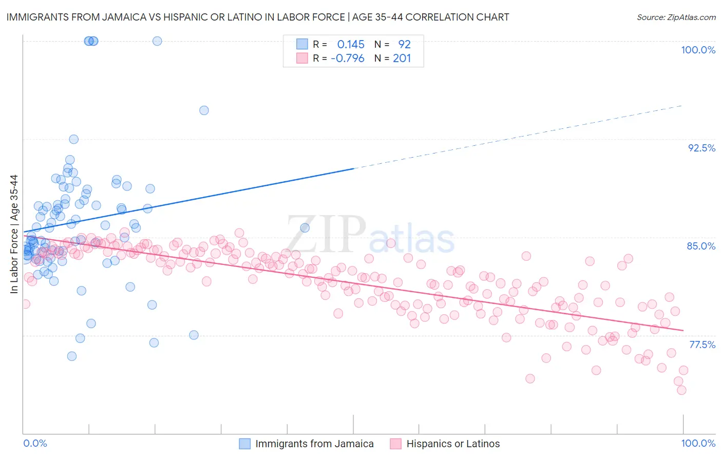 Immigrants from Jamaica vs Hispanic or Latino In Labor Force | Age 35-44
