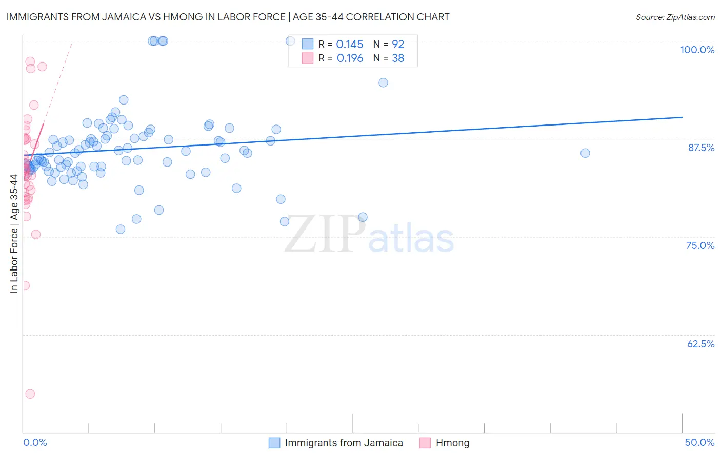 Immigrants from Jamaica vs Hmong In Labor Force | Age 35-44