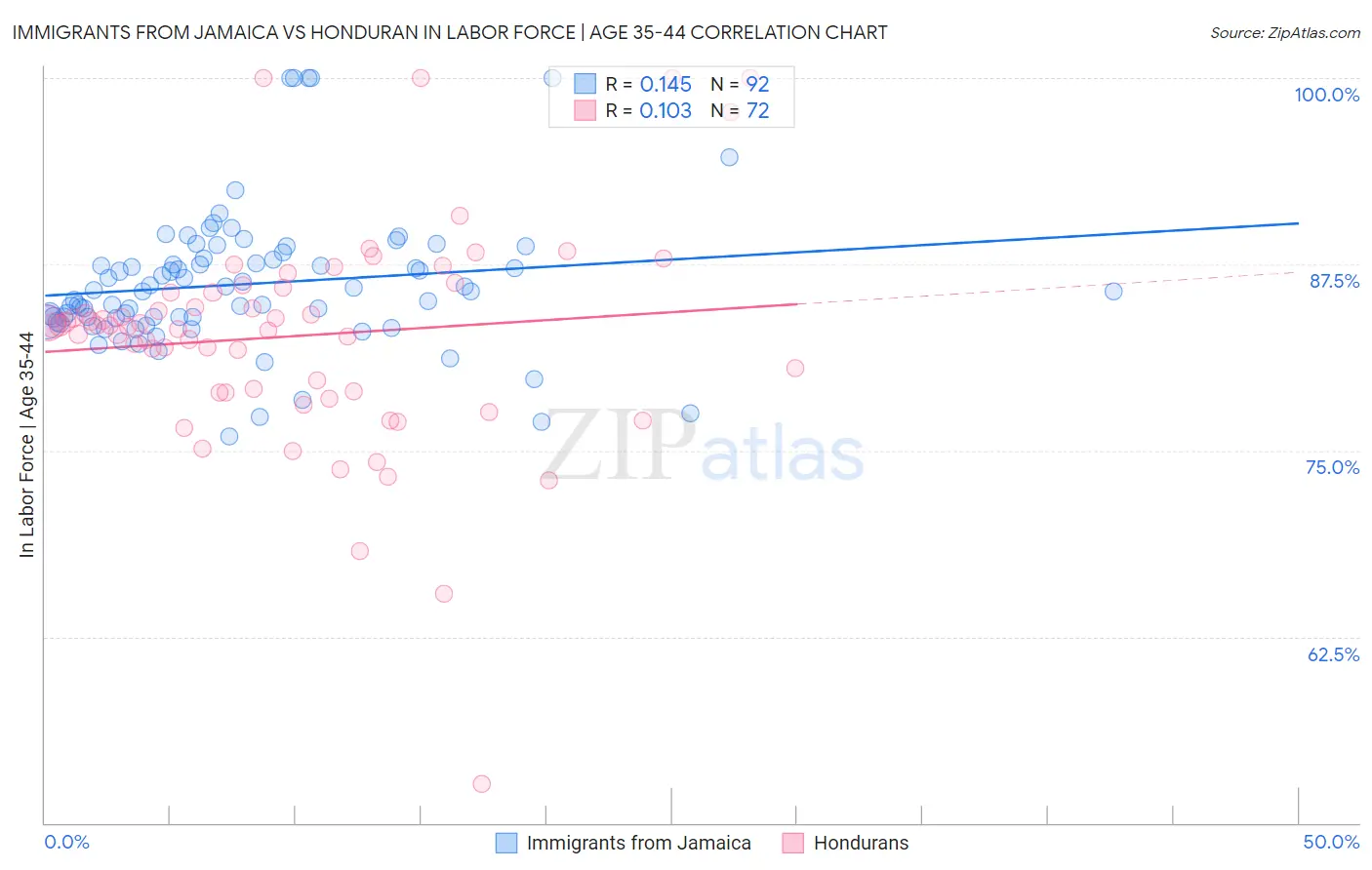 Immigrants from Jamaica vs Honduran In Labor Force | Age 35-44