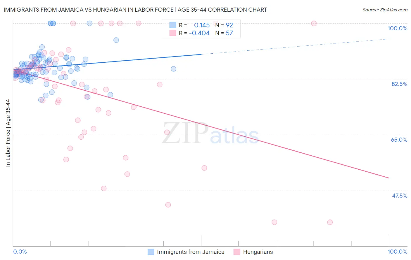 Immigrants from Jamaica vs Hungarian In Labor Force | Age 35-44